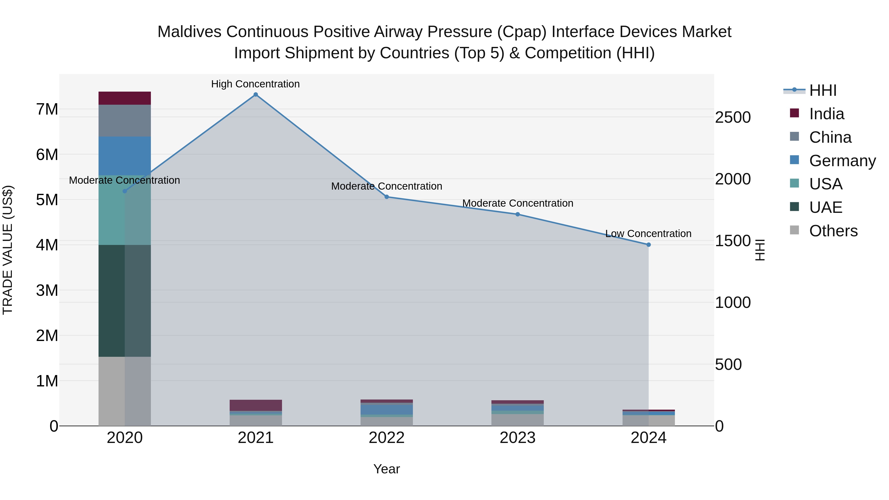Maldives Continuous Positive Airway Pressure (Cpap) Interface Devices Market Top 5 Importing Countries and Market Competition (HHI) Analysis