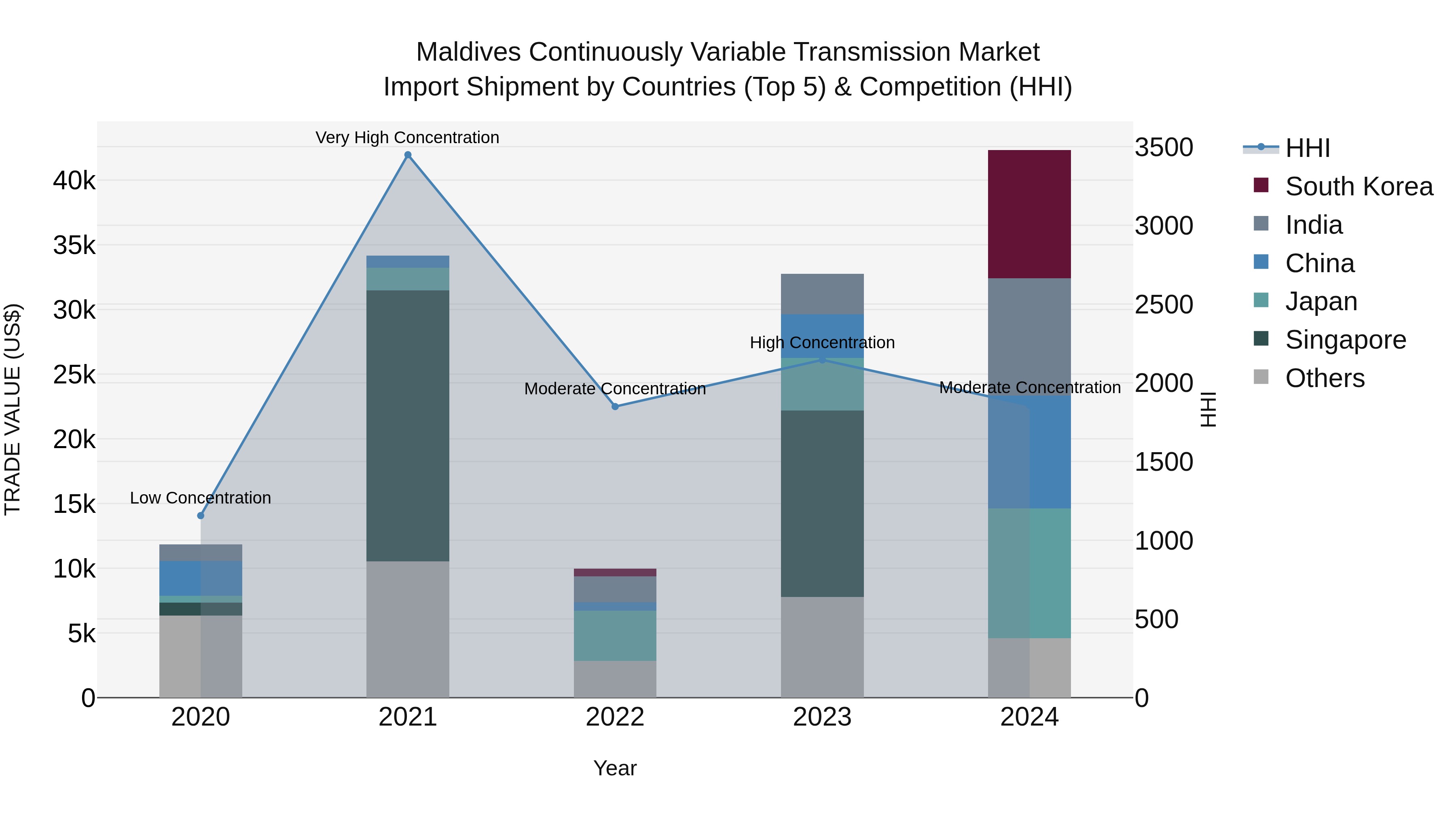 Maldives Continuously Variable Transmission Market Top 5 Importing Countries and Market Competition (HHI) Analysis