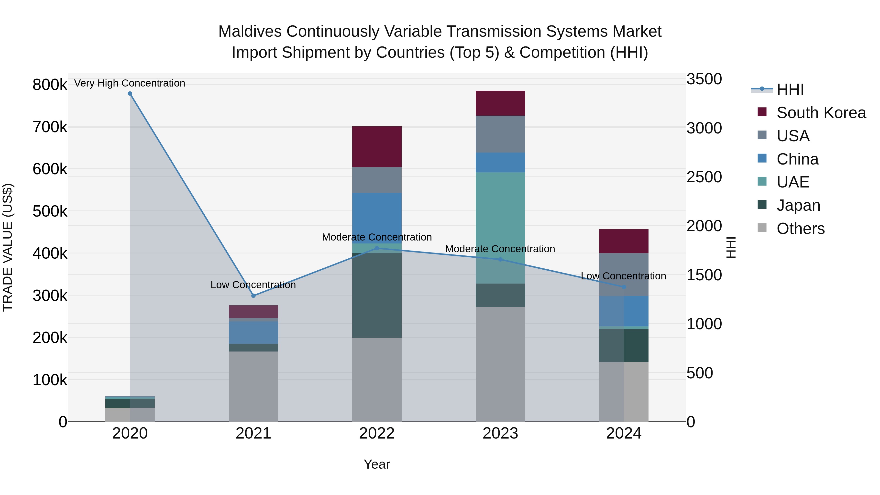 Maldives Continuously Variable Transmission Systems Market Top 5 Importing Countries and Market Competition (HHI) Analysis