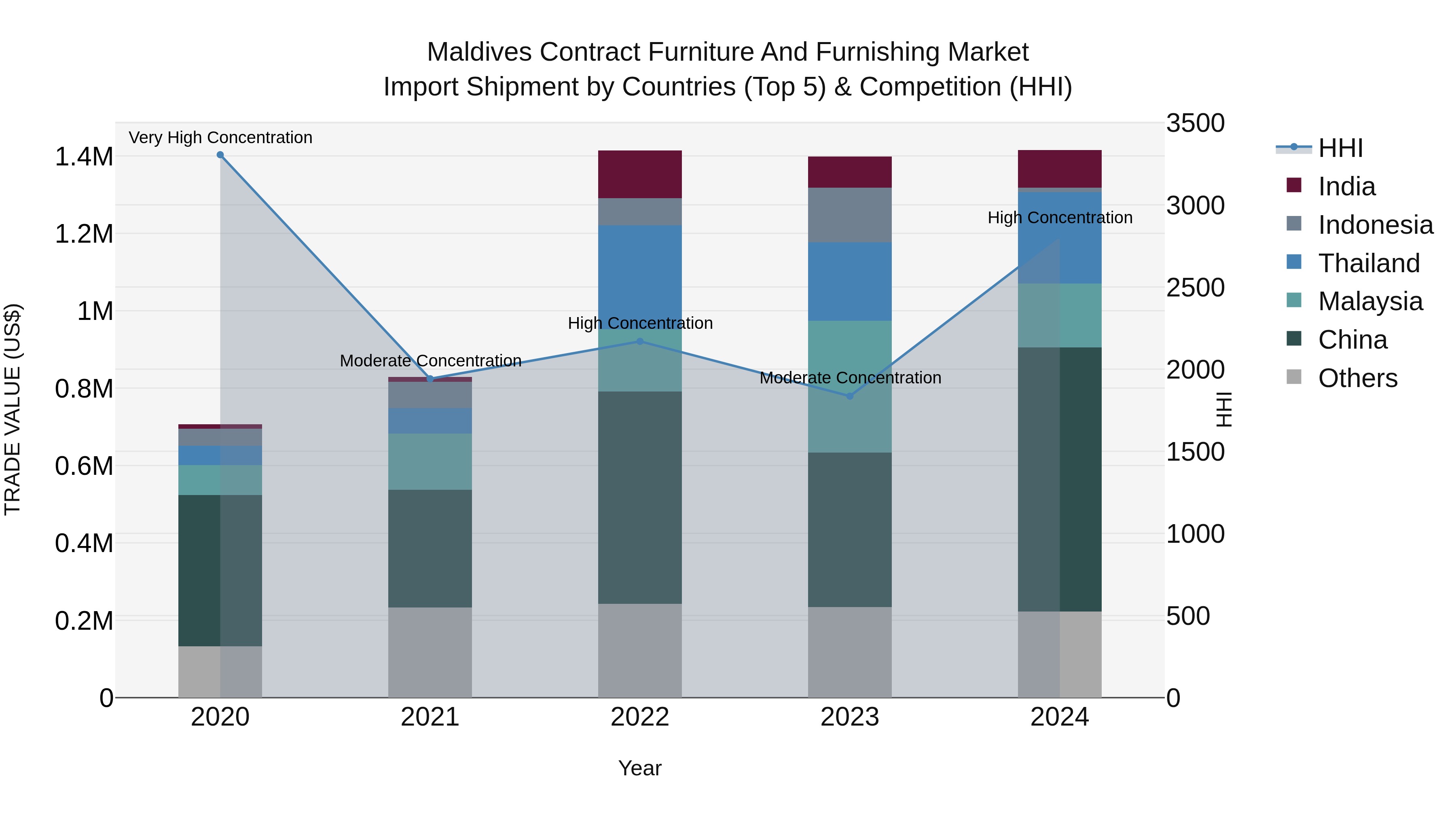 Maldives Contract Furniture and Furnishing Market Top 5 Importing Countries and Market Competition (HHI) Analysis