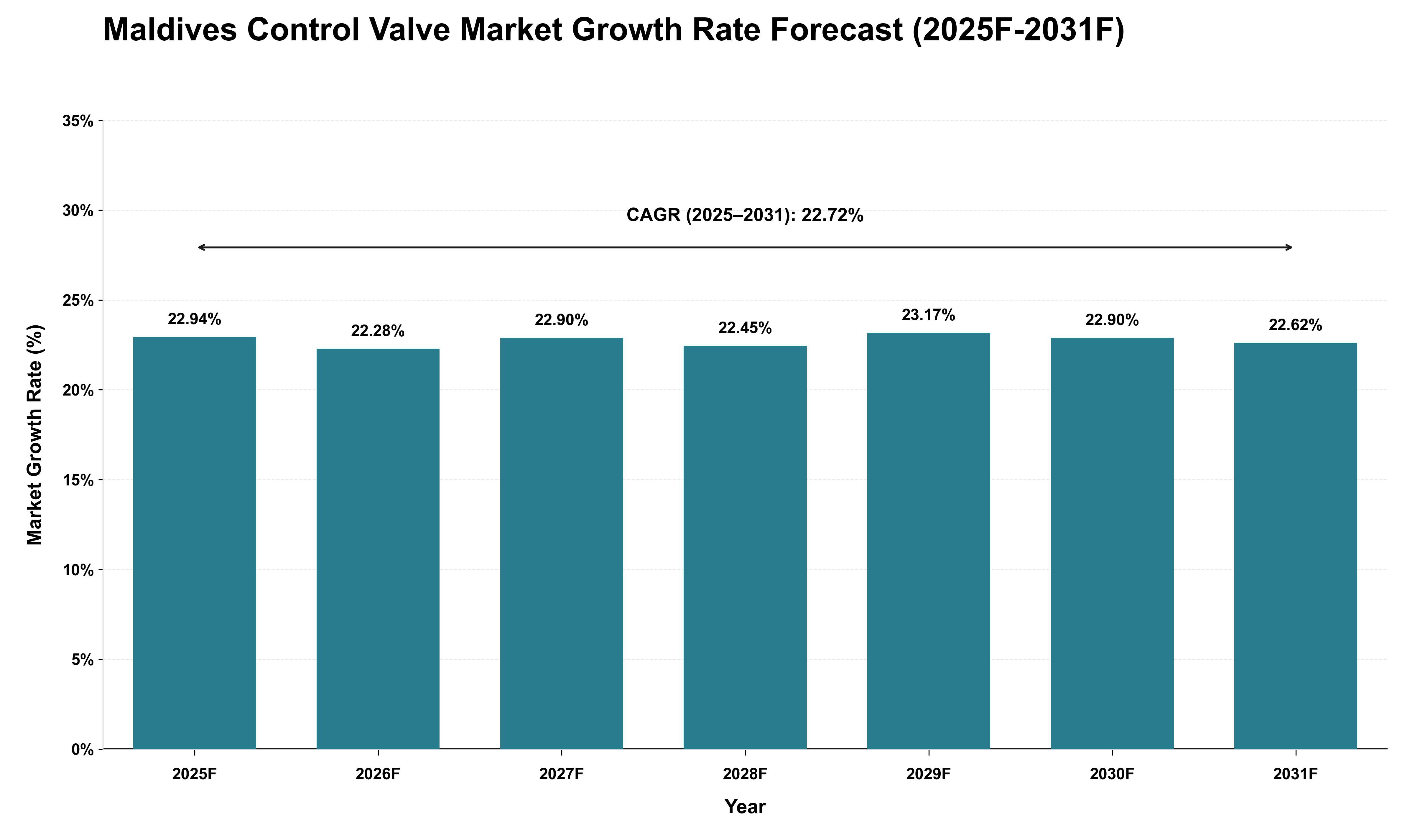 Maldives Control Valve Market Growth Rate Analysis (2025 - 2031)