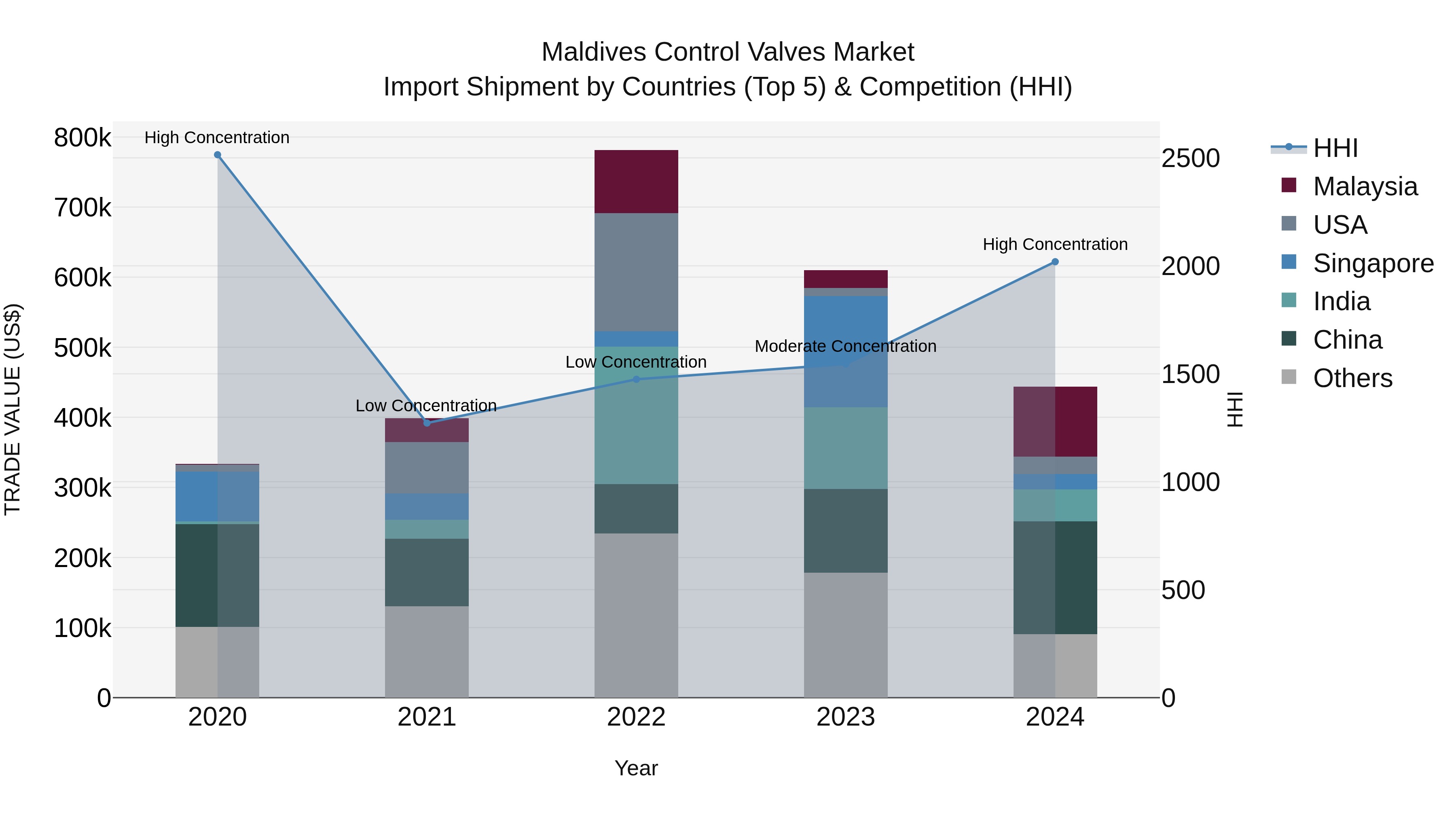 Maldives Control Valves Market Top 5 Importing Countries and Market Competition (HHI) Analysis