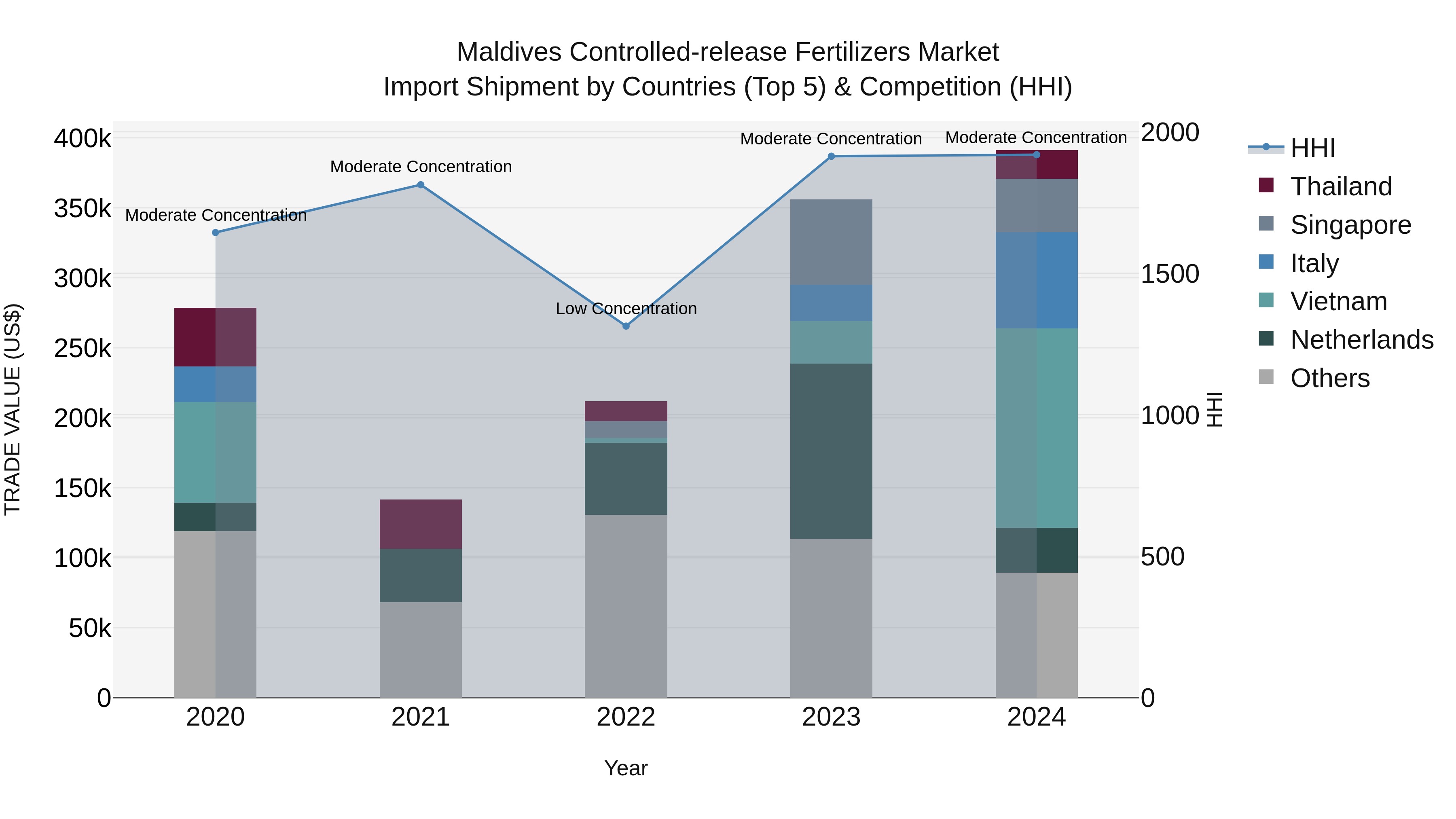 Maldives Controlled-release Fertilizers Market Top 5 Importing Countries and Market Competition (HHI) Analysis