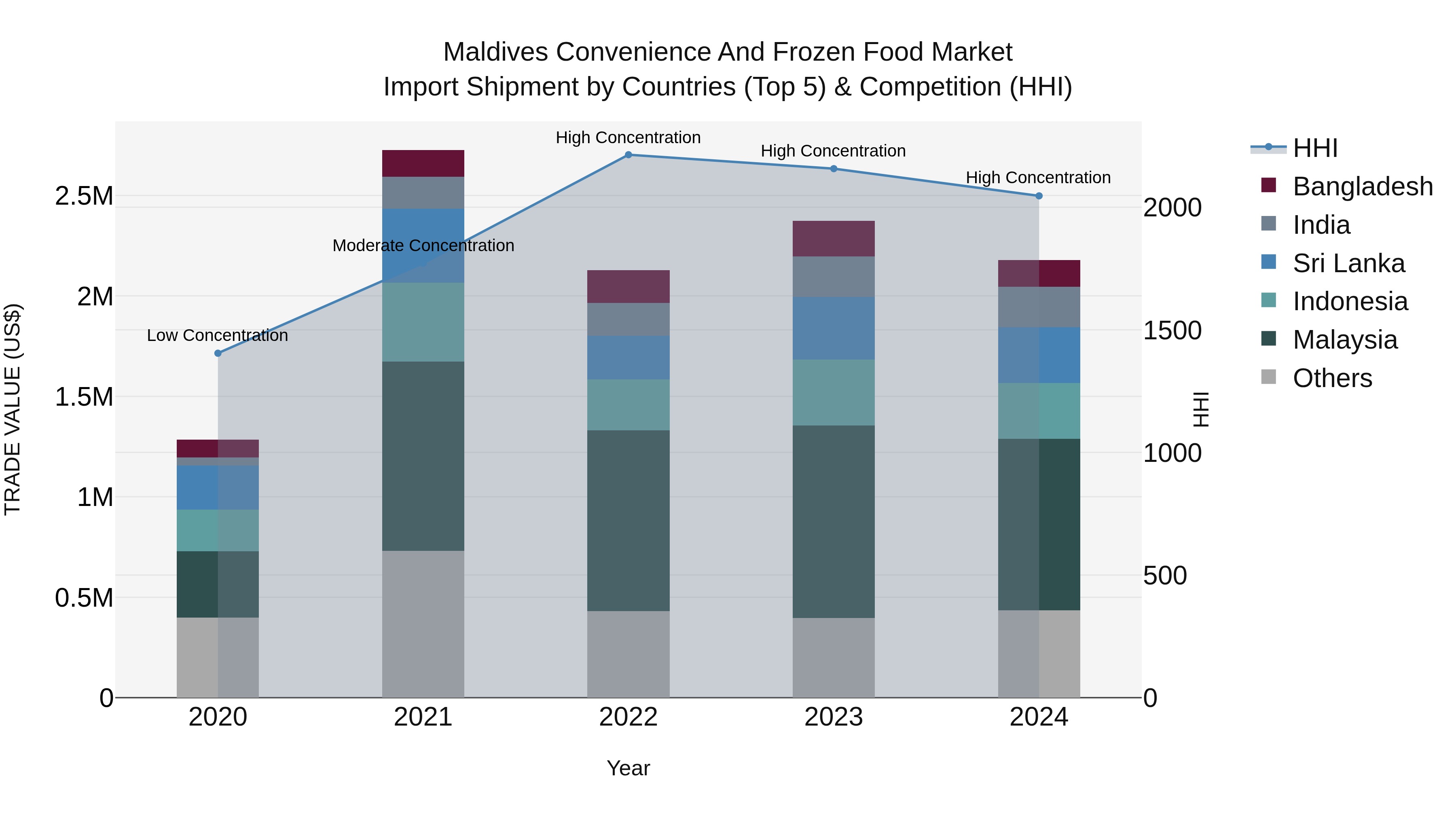 Maldives Convenience and Frozen Food Market Top 5 Importing Countries and Market Competition (HHI) Analysis