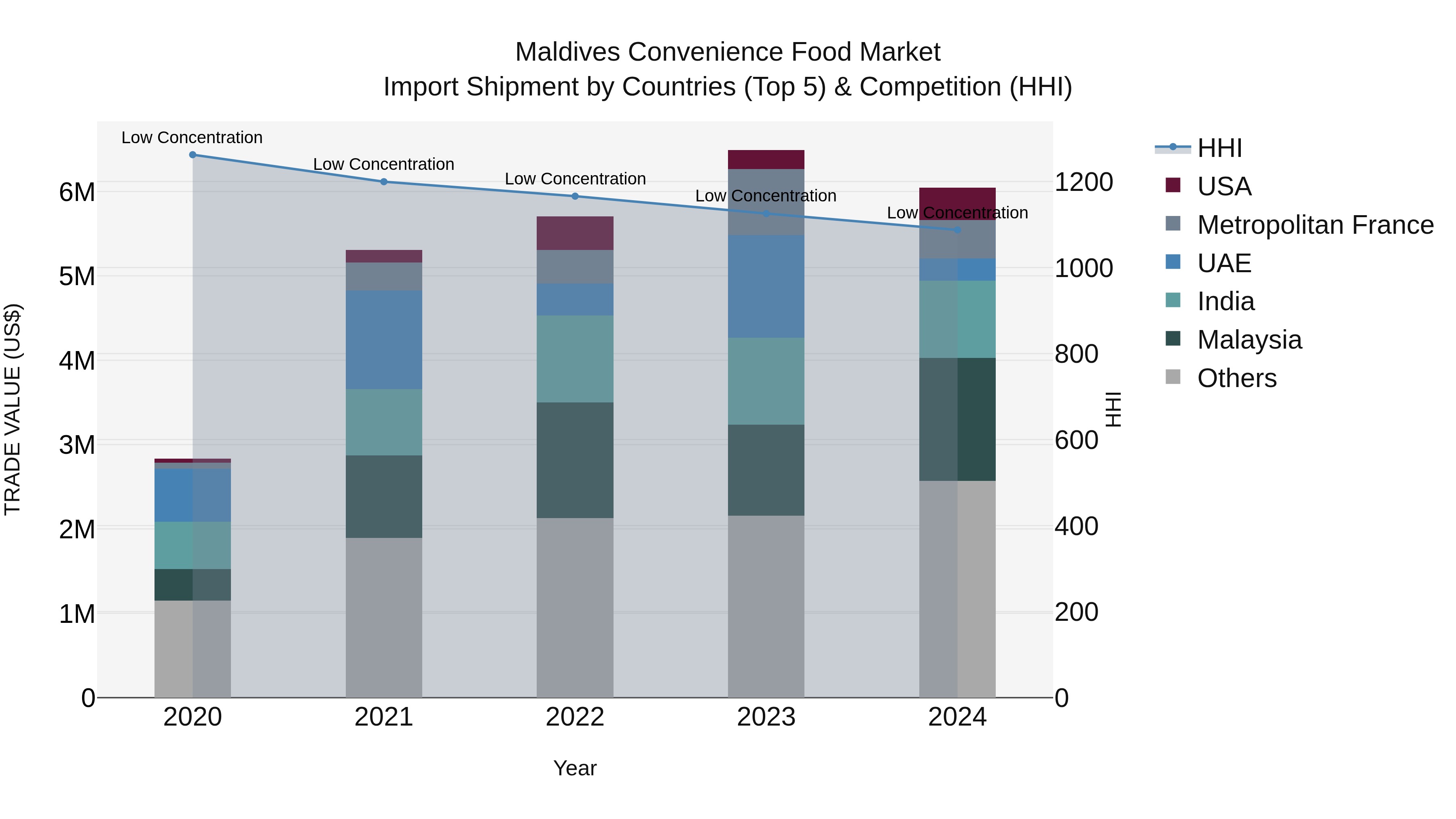 Maldives Convenience Food Market Top 5 Importing Countries and Market Competition (HHI) Analysis