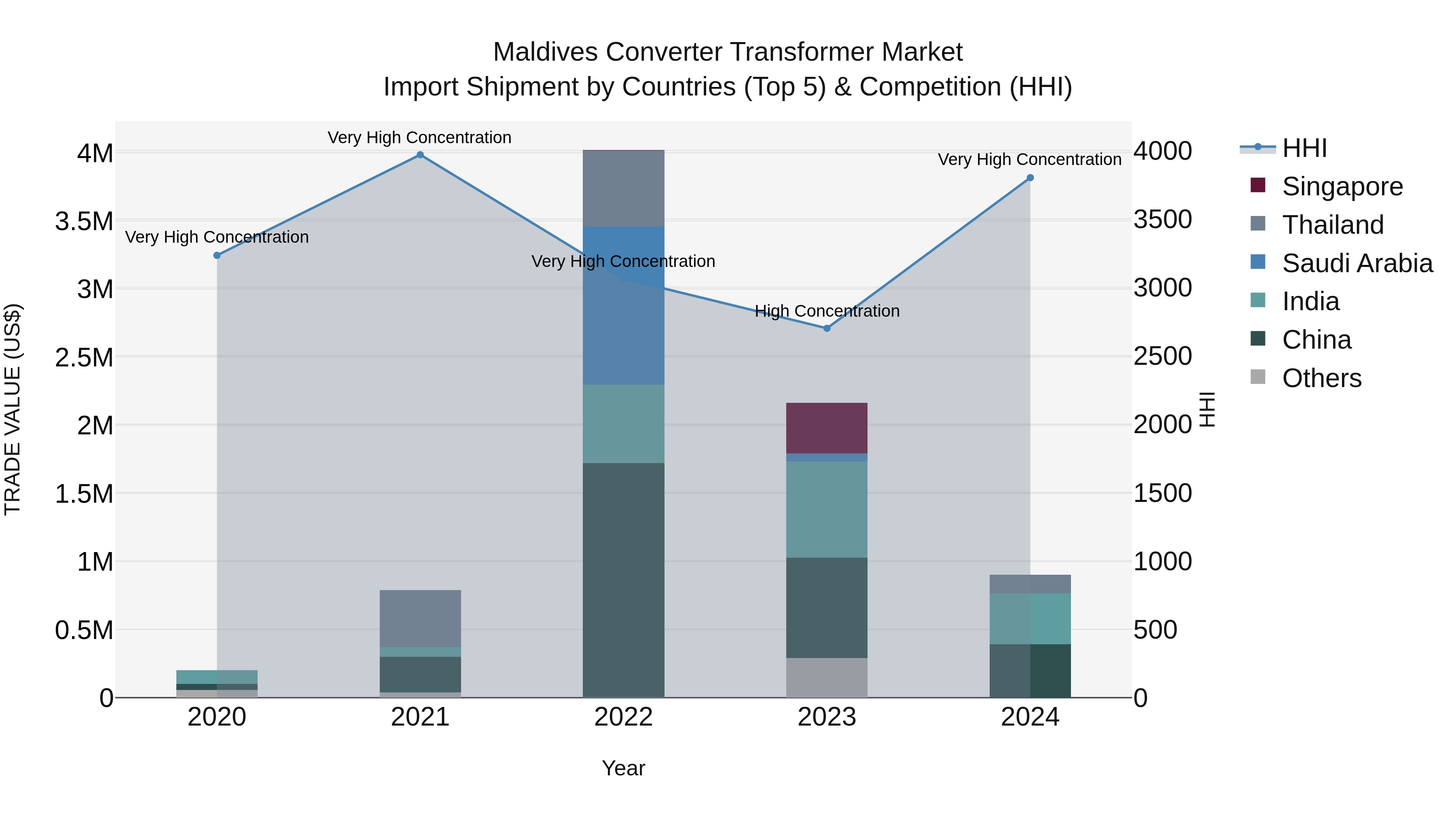 Maldives Converter Transformer Market Top 5 Importing Countries and Market Competition (HHI) Analysis