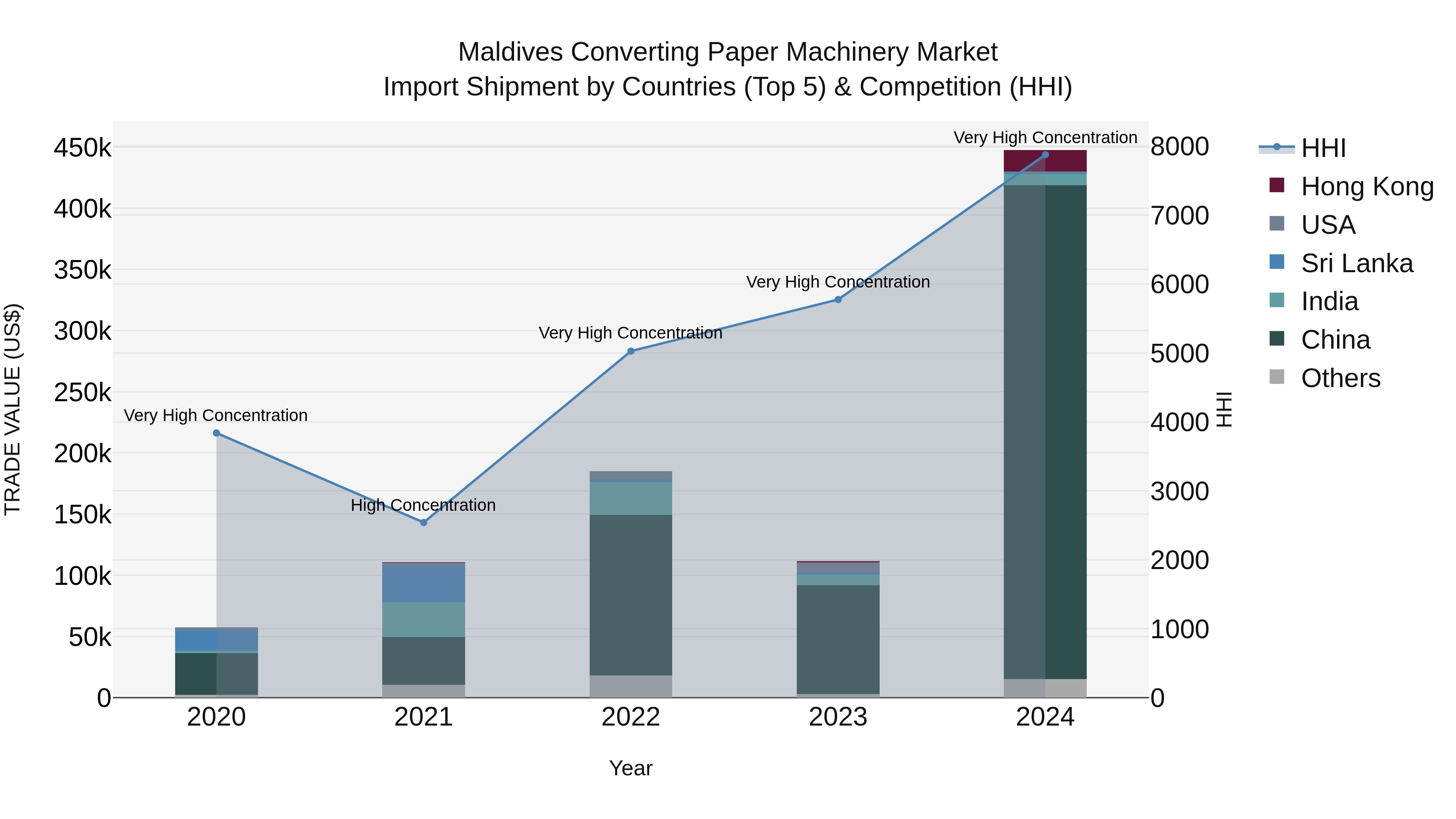 Maldives Converting Paper Machinery Market Top 5 Importing Countries and Market Competition (HHI) Analysis