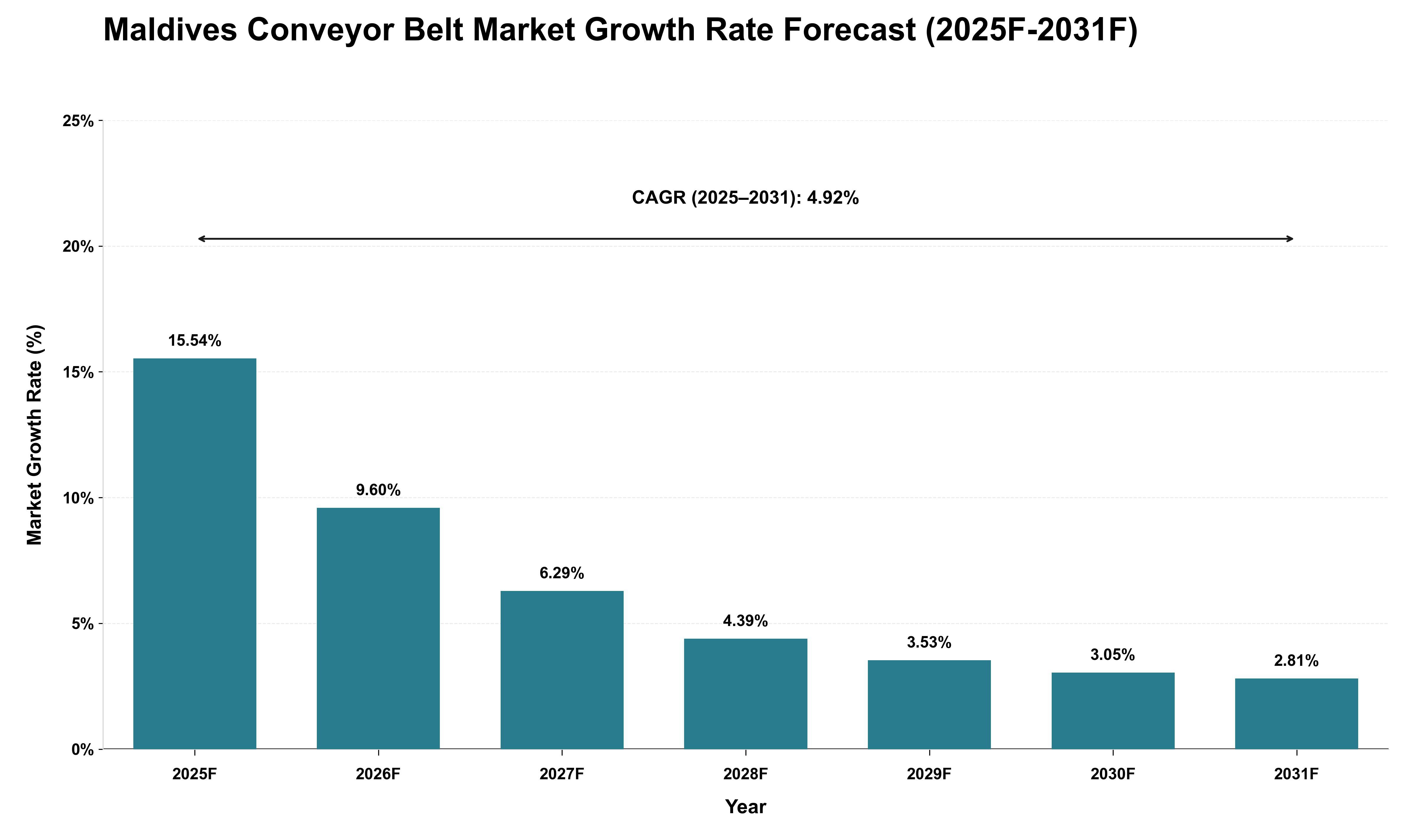 Maldives Conveyor Belt Market Growth Rate Analysis (2025 - 2031)