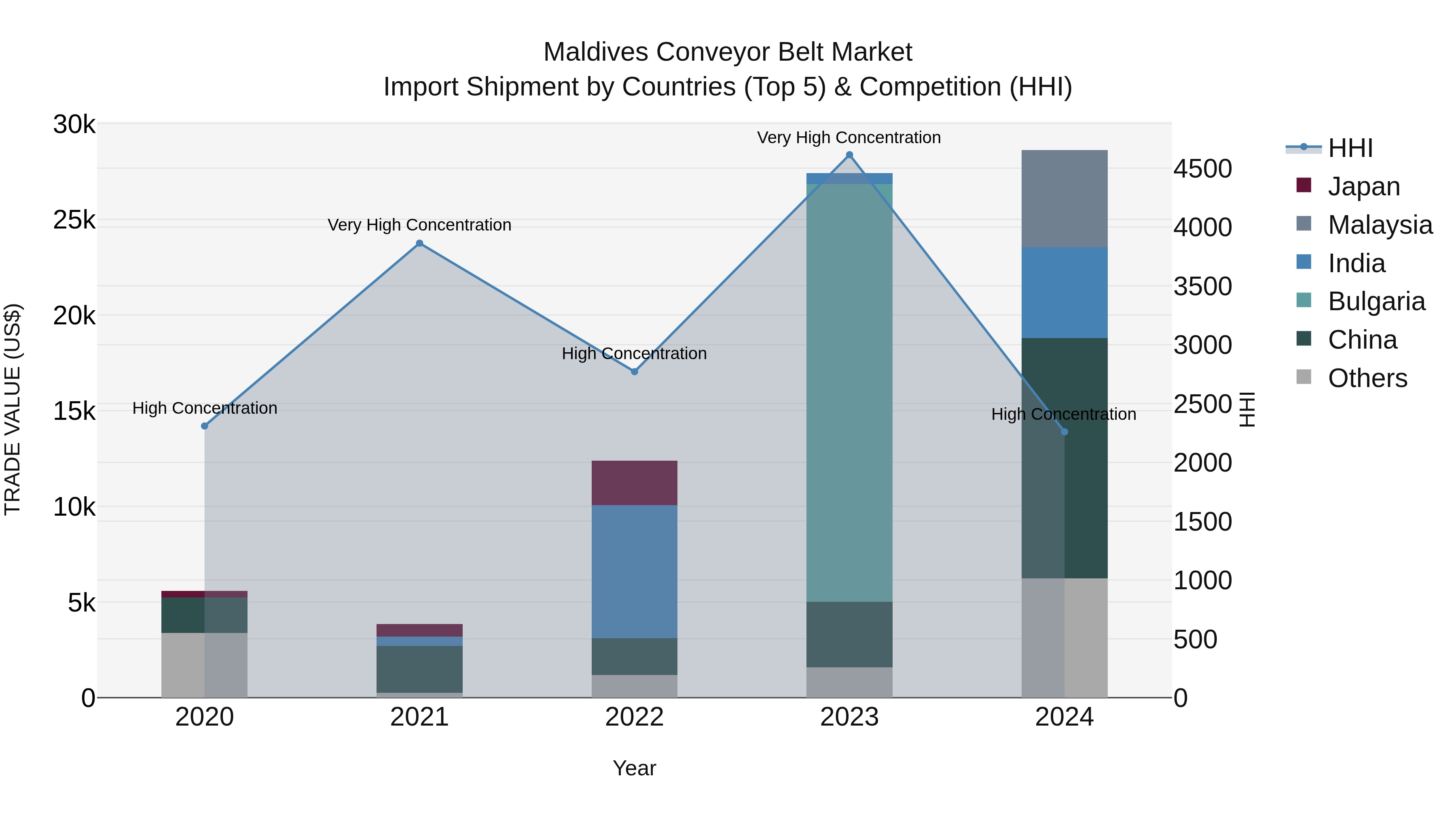 Maldives Conveyor Belt Market Top 5 Importing Countries and Market Competition (HHI) Analysis