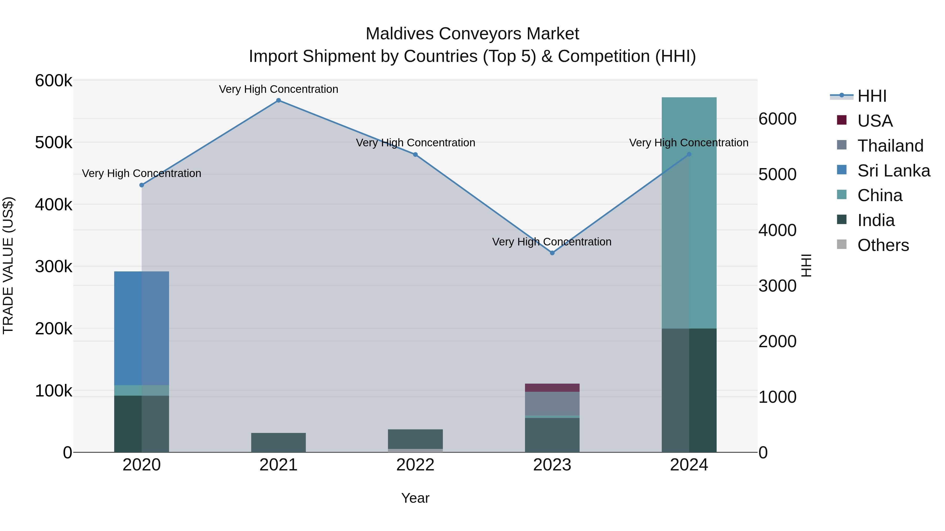 Maldives Conveyors Market Top 5 Importing Countries and Market Competition (HHI) Analysis