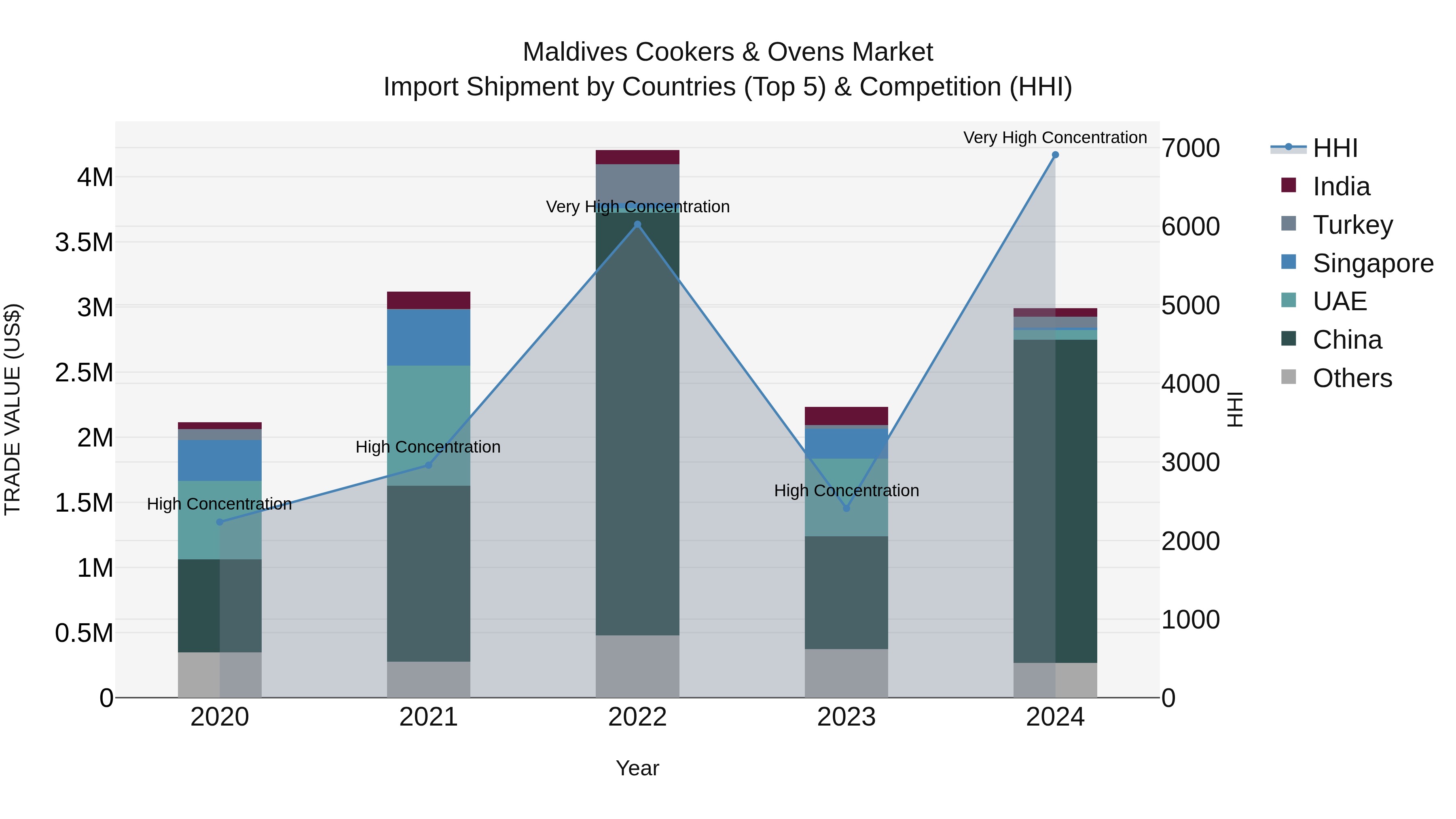 Maldives Cookers & Ovens Market Top 5 Importing Countries and Market Competition (HHI) Analysis