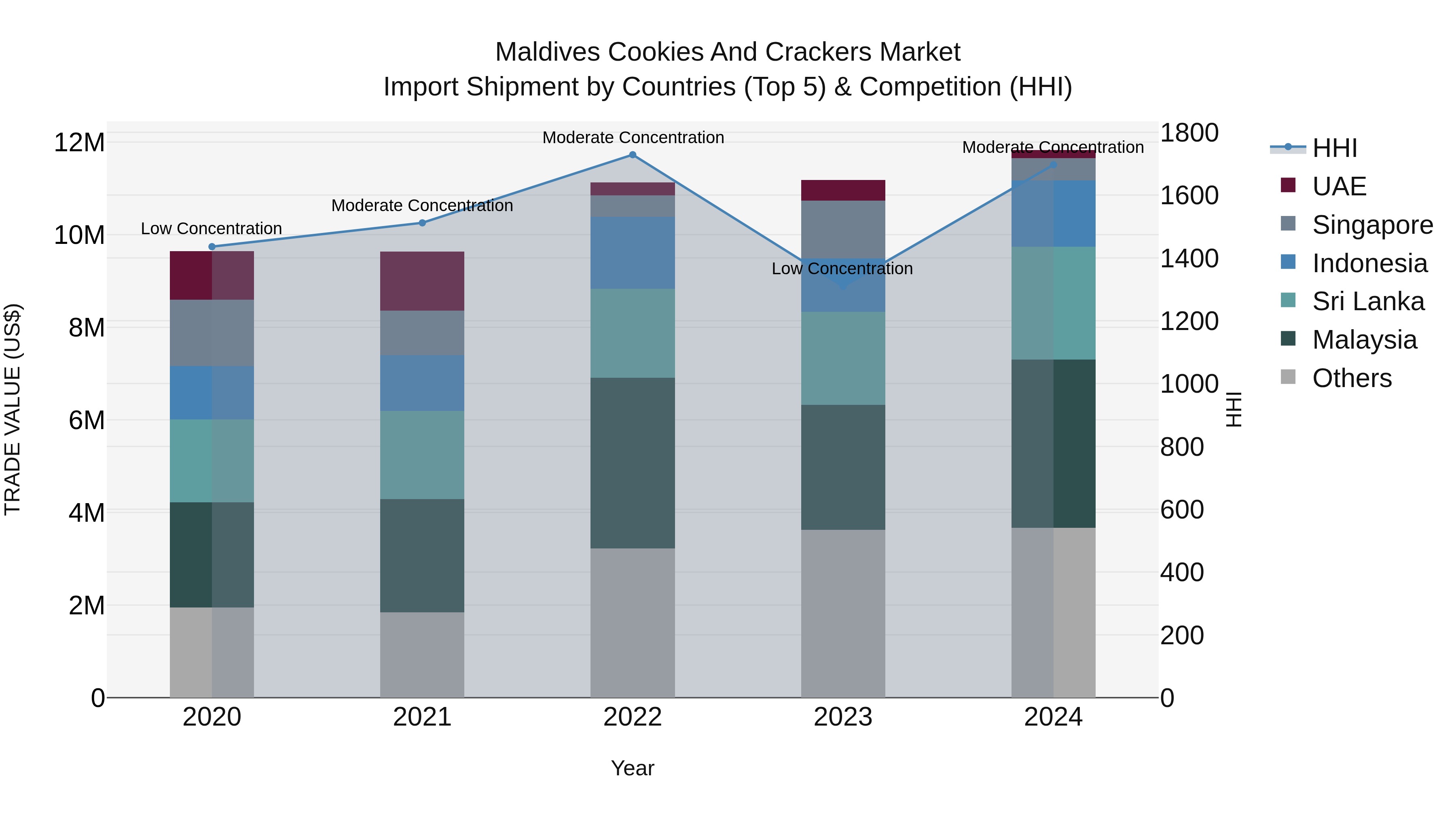 Maldives Cookies and Crackers Market Top 5 Importing Countries and Market Competition (HHI) Analysis