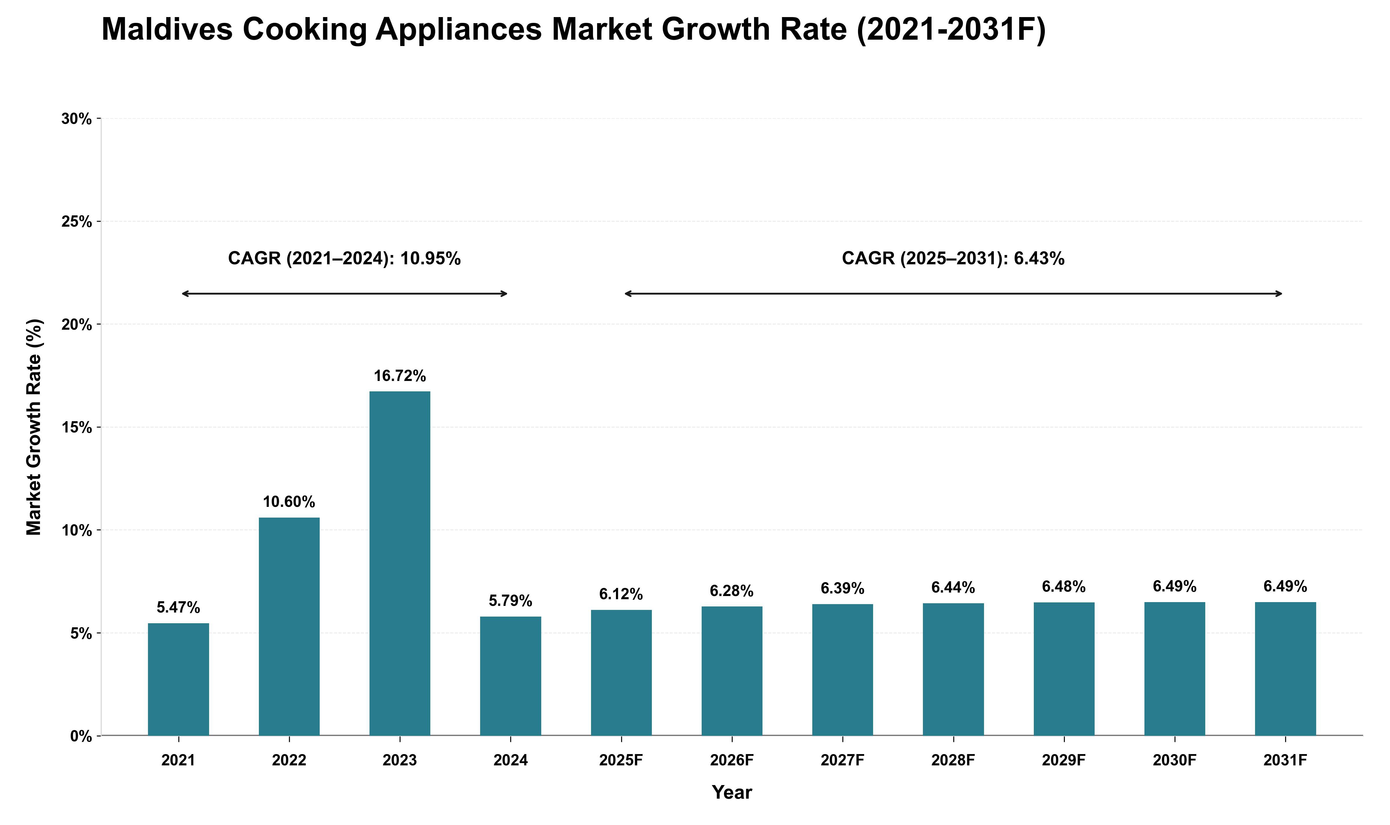 Maldives Cooking Appliances Market Growth Rate Analysis (2021 - 2031)
