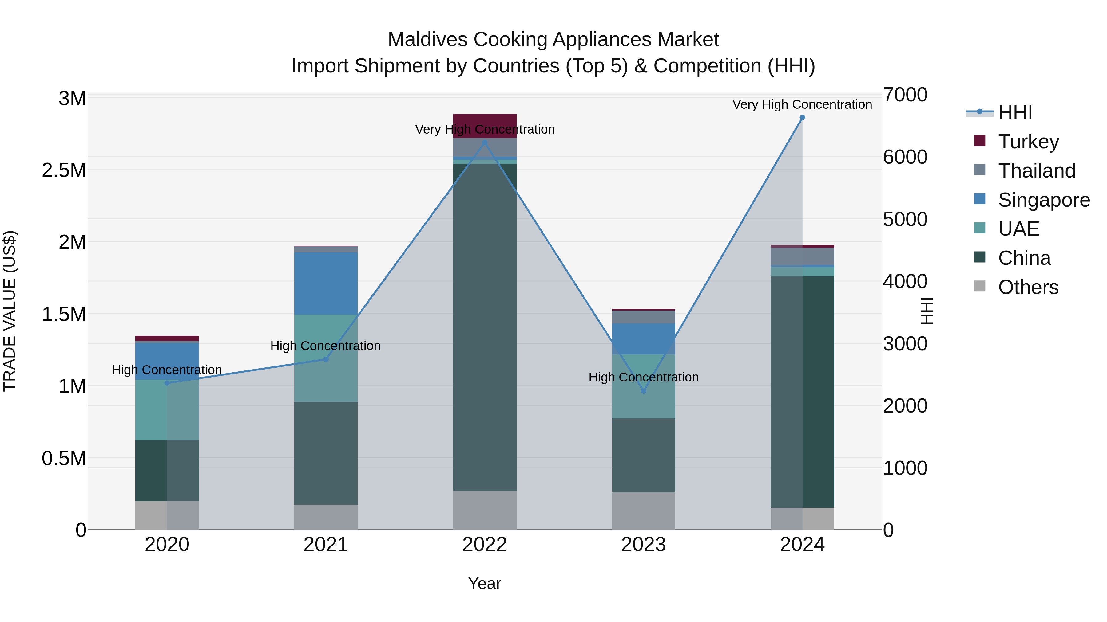 Maldives Cooking Appliances Market Top 5 Importing Countries and Market Competition (HHI) Analysis