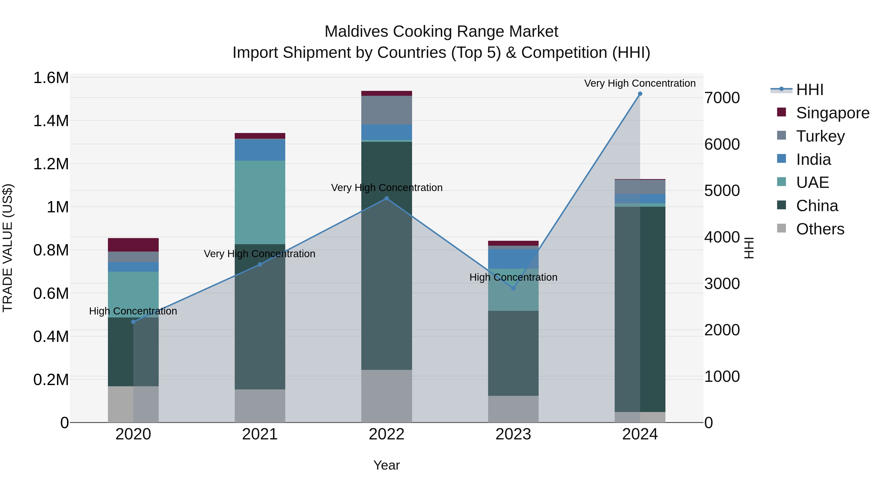 Maldives Cooking Range Market Top 5 Importing Countries and Market Competition (HHI) Analysis