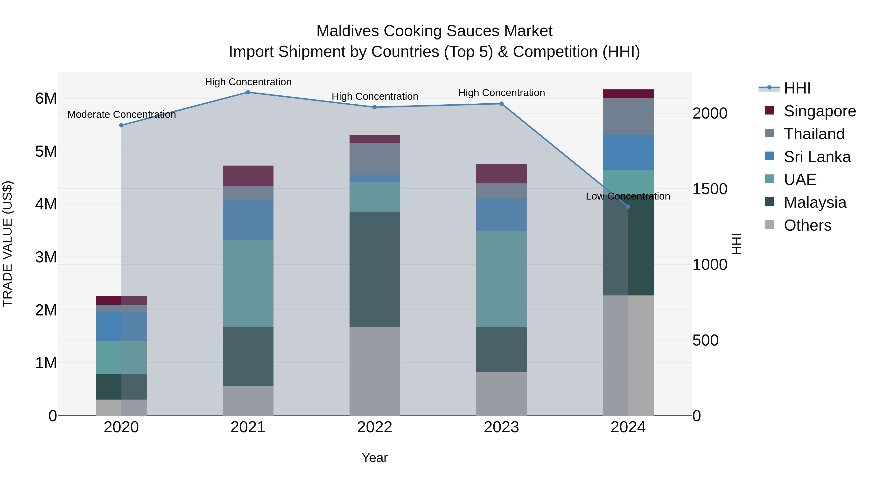 Maldives Cooking Sauces Market Top 5 Importing Countries and Market Competition (HHI) Analysis