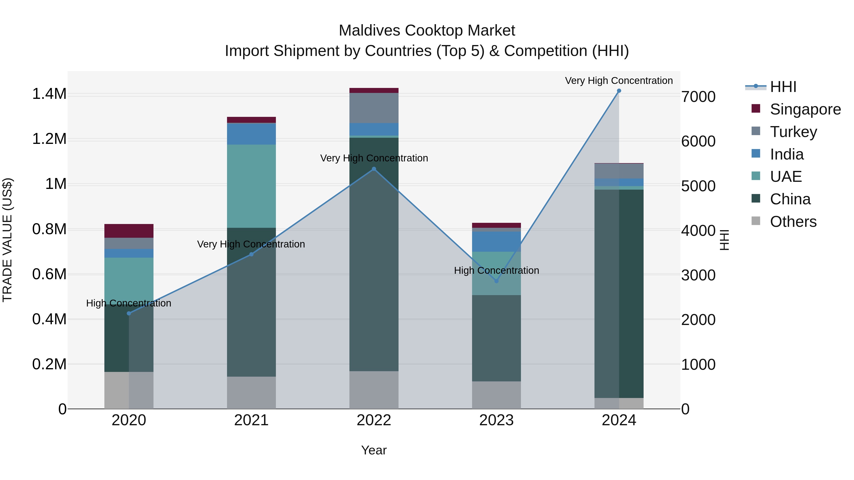 Maldives Cooktop Market Top 5 Importing Countries and Market Competition (HHI) Analysis
