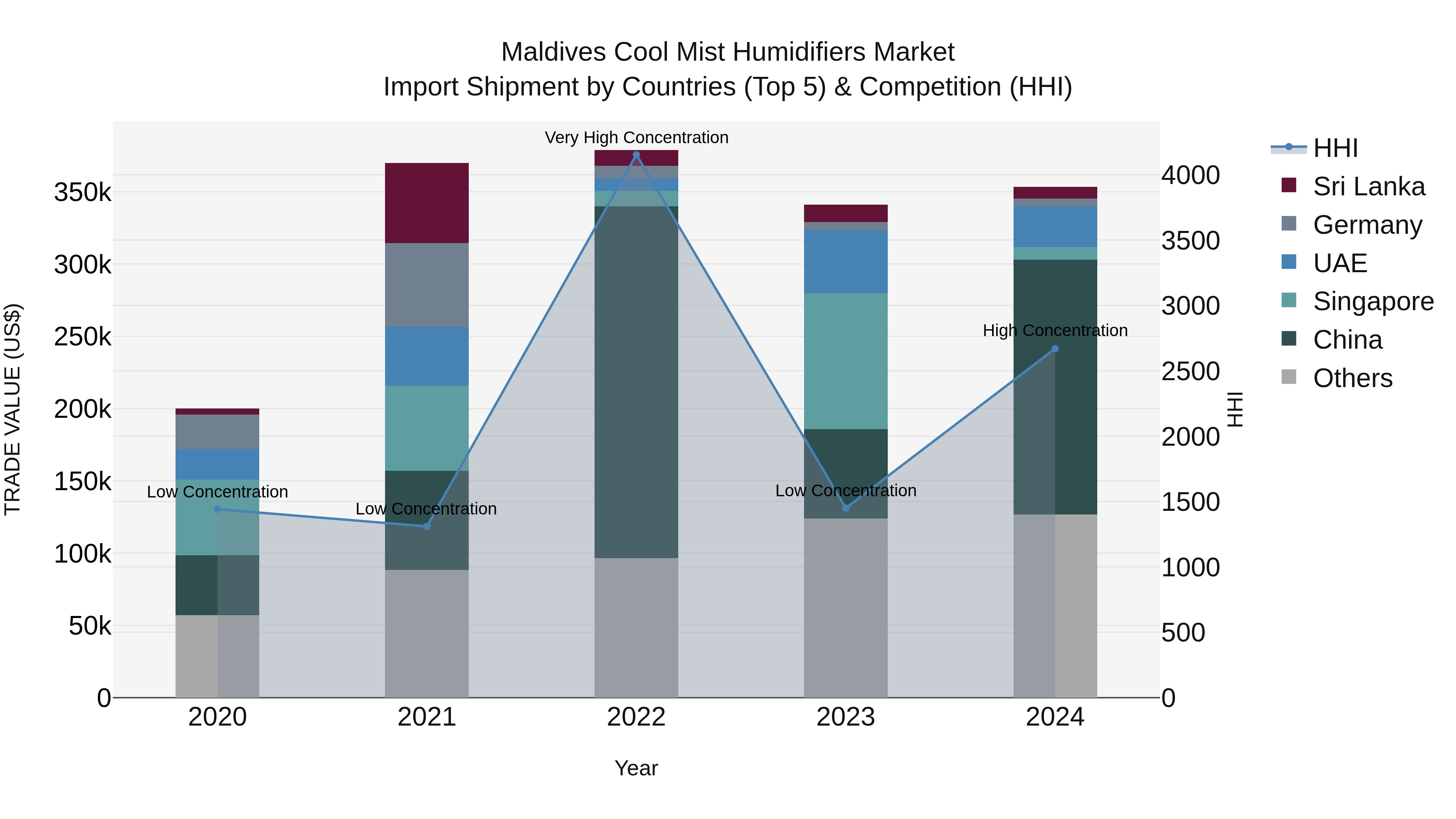 Maldives Cool Mist Humidifiers Market Top 5 Importing Countries and Market Competition (HHI) Analysis