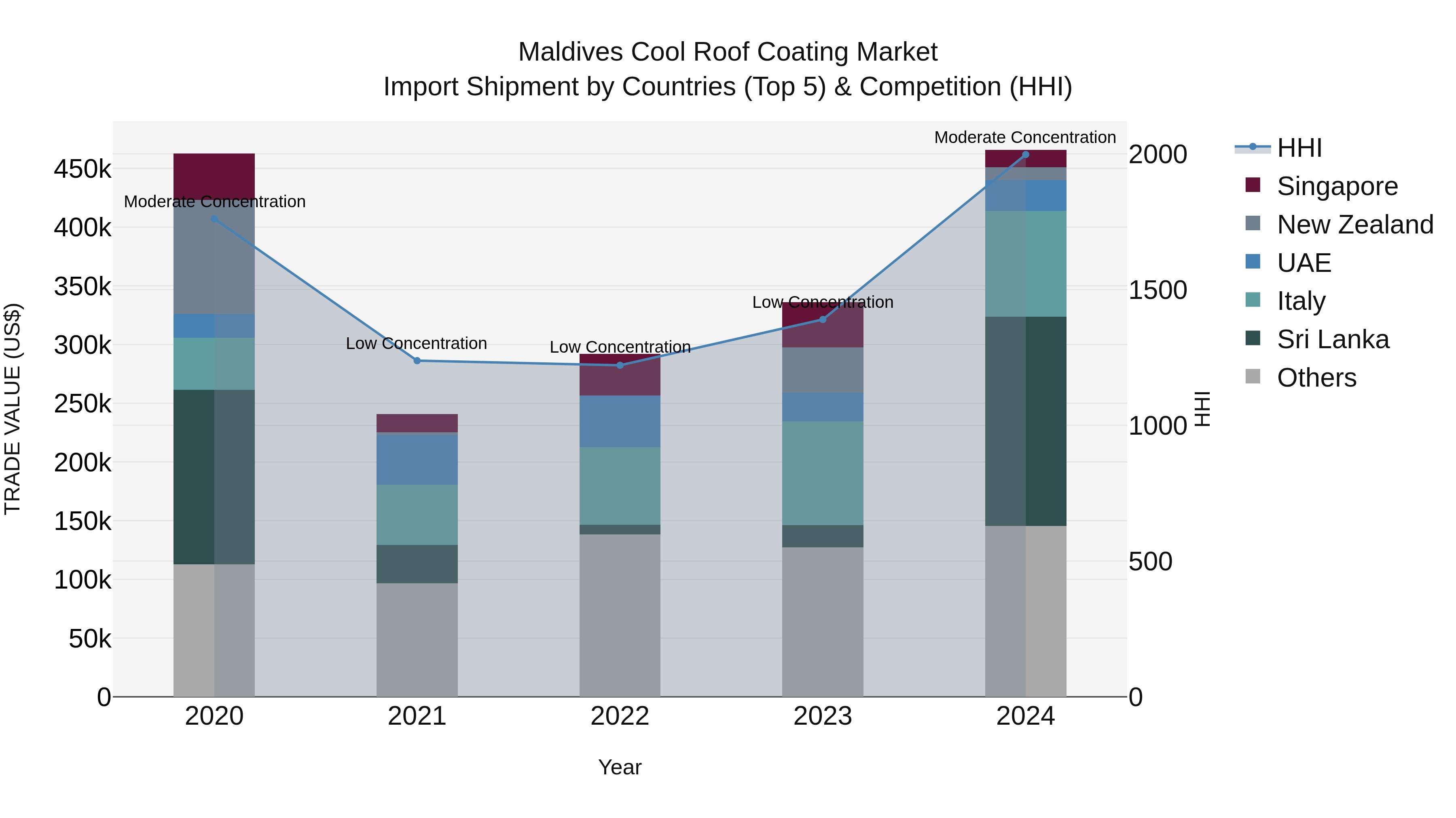 Maldives Cool Roof Coating Market Top 5 Importing Countries and Market Competition (HHI) Analysis