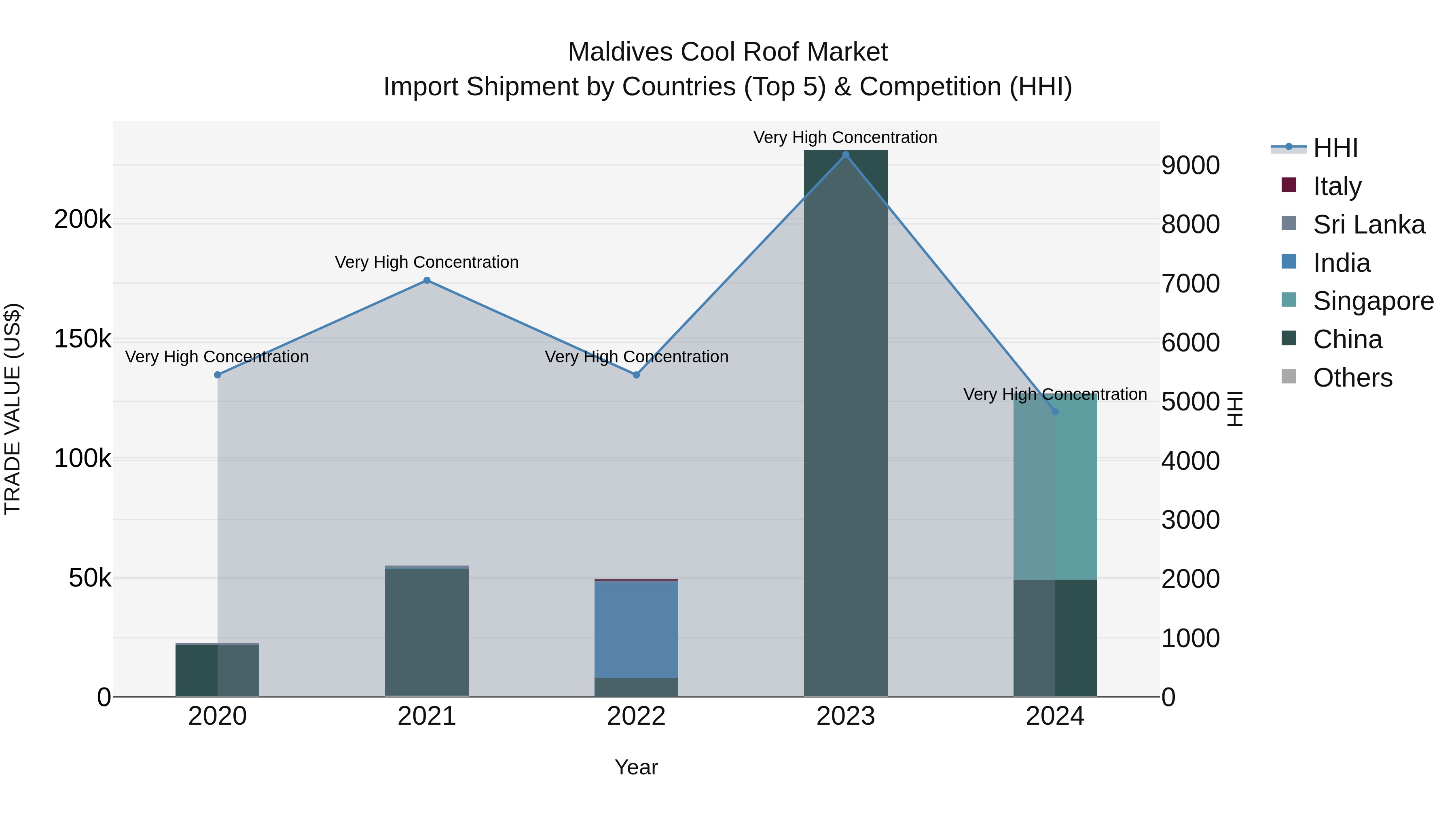 Maldives Cool Roof Market Top 5 Importing Countries and Market Competition (HHI) Analysis