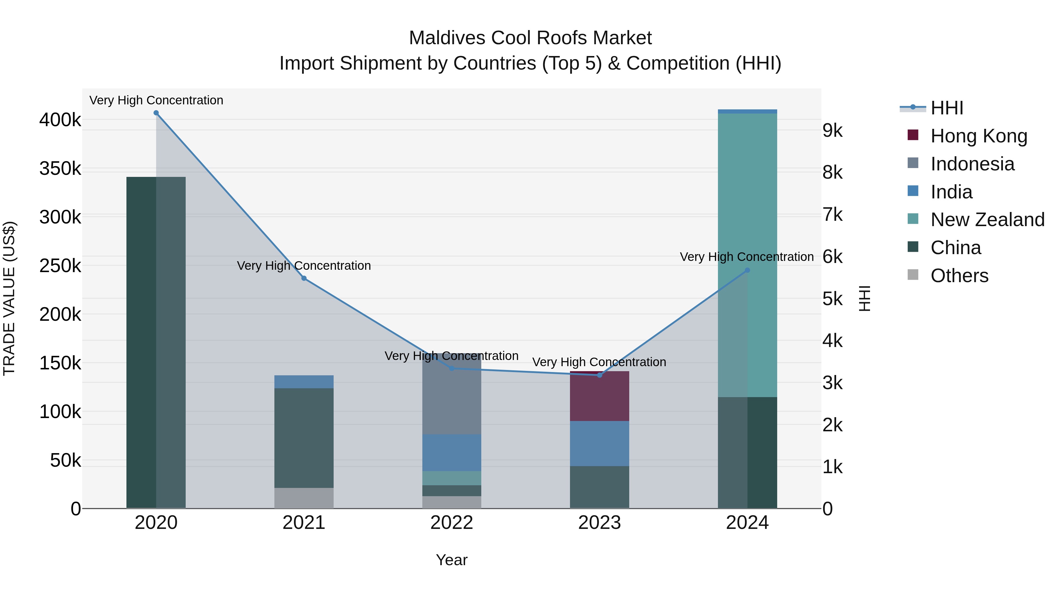 Maldives Cool Roofs Market Top 5 Importing Countries and Market Competition (HHI) Analysis