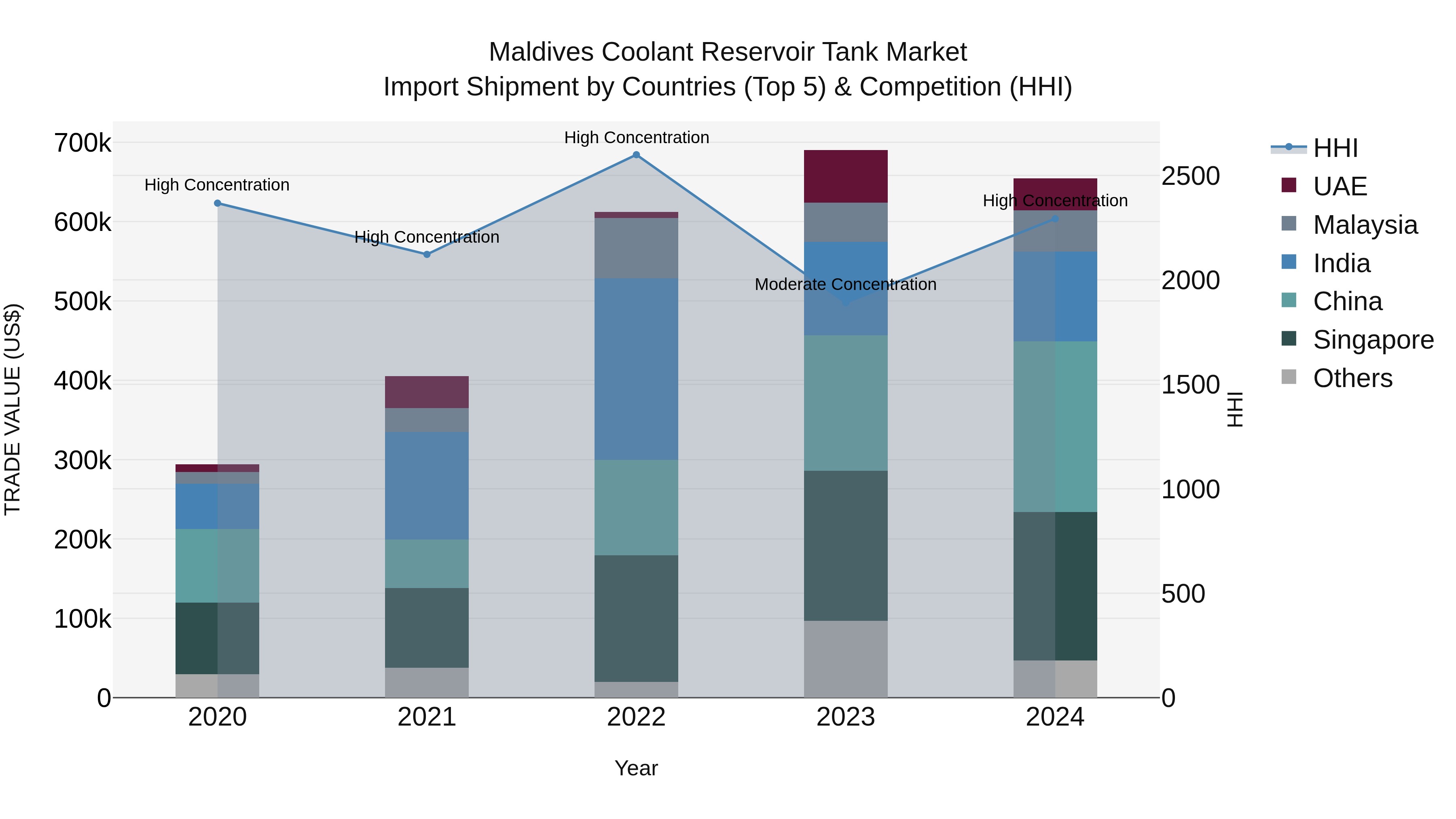 Maldives Coolant Reservoir Tank Market Top 5 Importing Countries and Market Competition (HHI) Analysis
