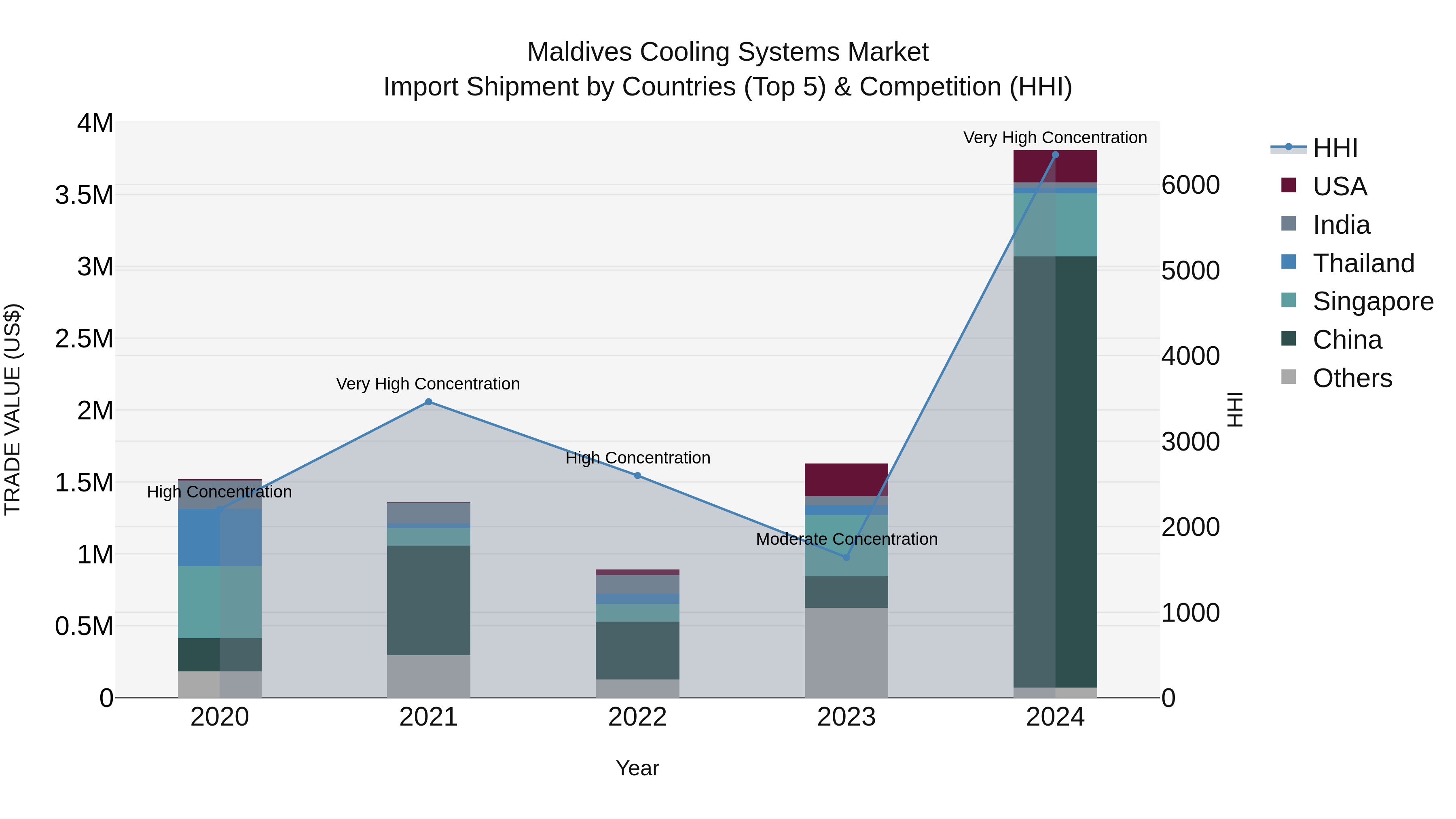 Maldives Cooling Systems Market Top 5 Importing Countries and Market Competition (HHI) Analysis