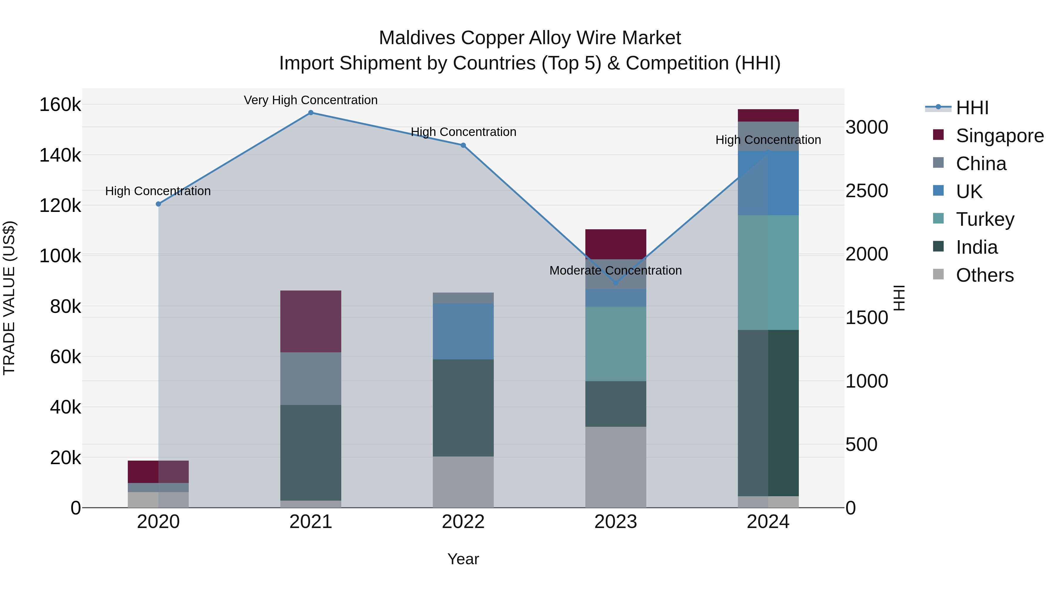 Maldives Copper Alloy Wire Market Top 5 Importing Countries and Market Competition (HHI) Analysis