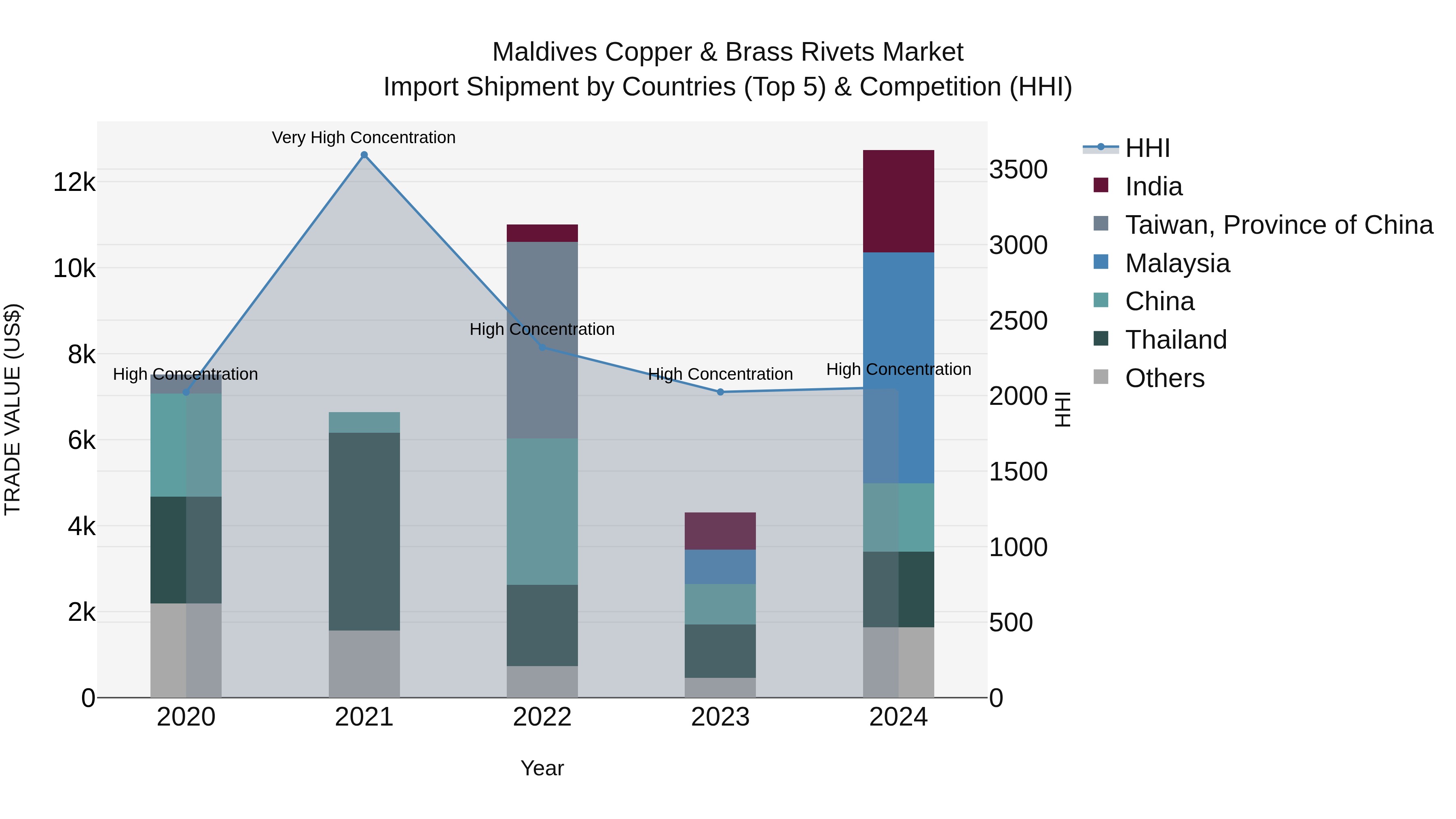 Maldives Copper & Brass Rivets Market Top 5 Importing Countries and Market Competition (HHI) Analysis