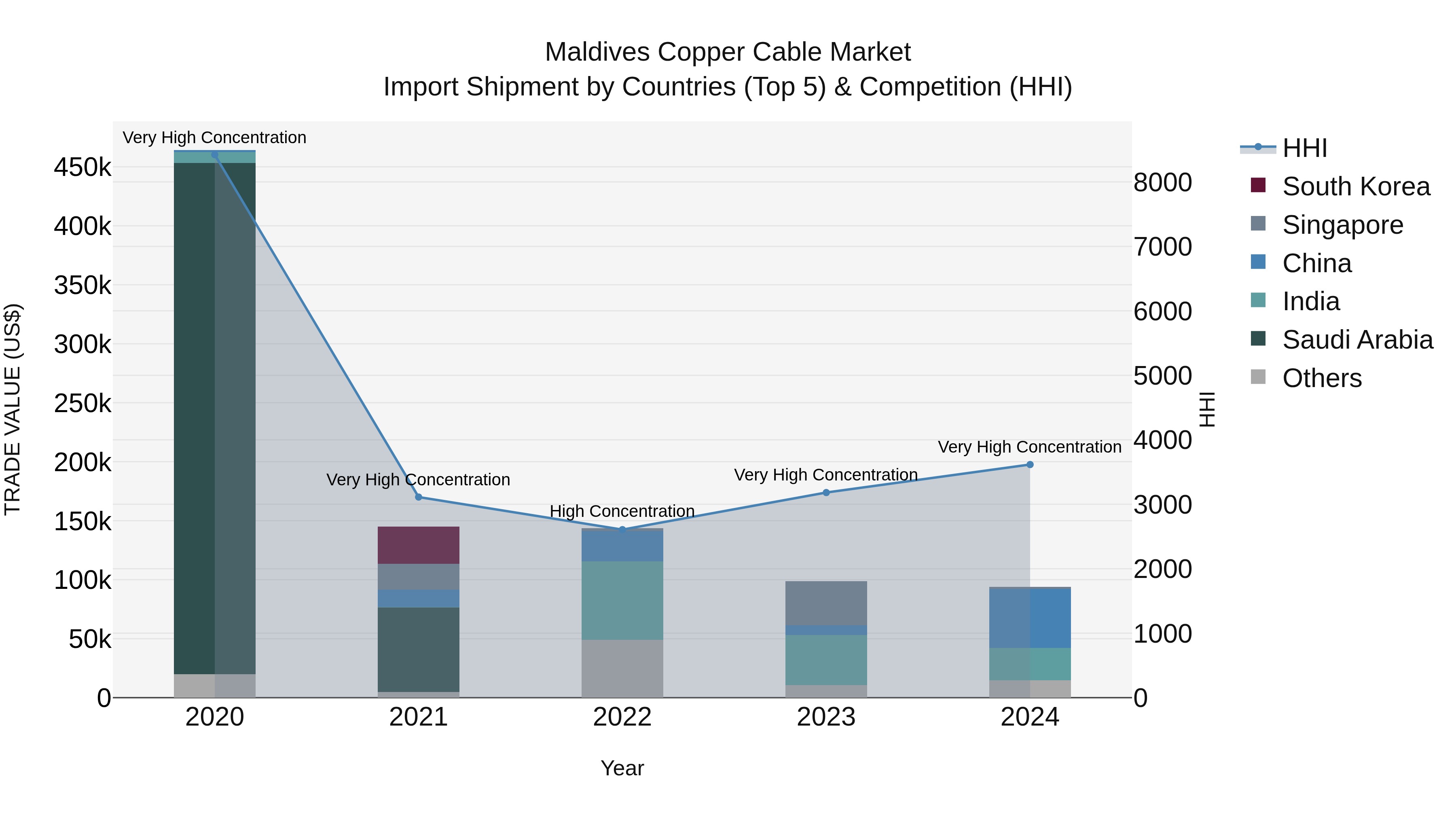 Maldives Copper Cable Market Top 5 Importing Countries and Market Competition (HHI) Analysis