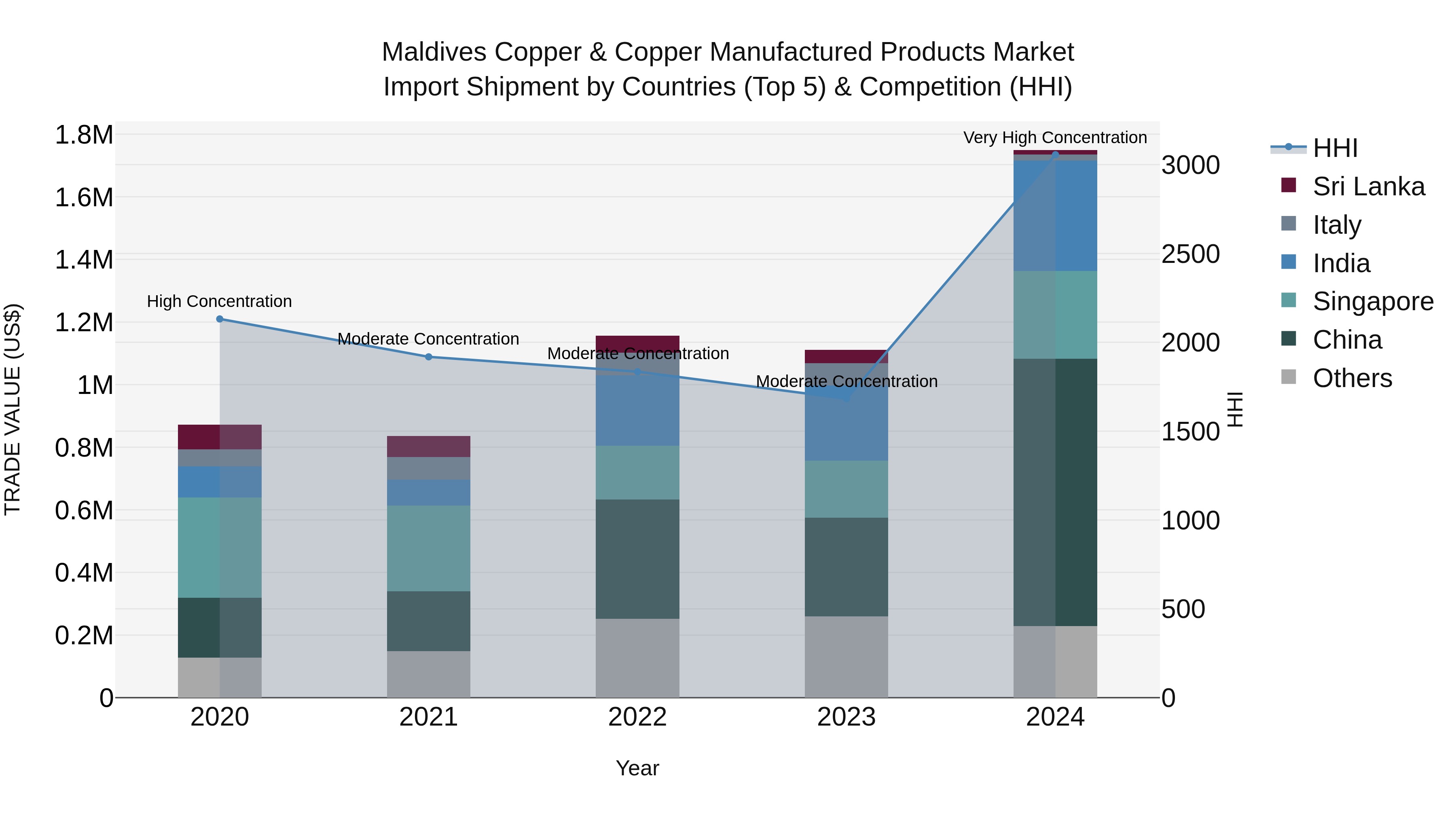 Maldives Copper & Copper Manufactured Products Market Top 5 Importing Countries and Market Competition (HHI) Analysis