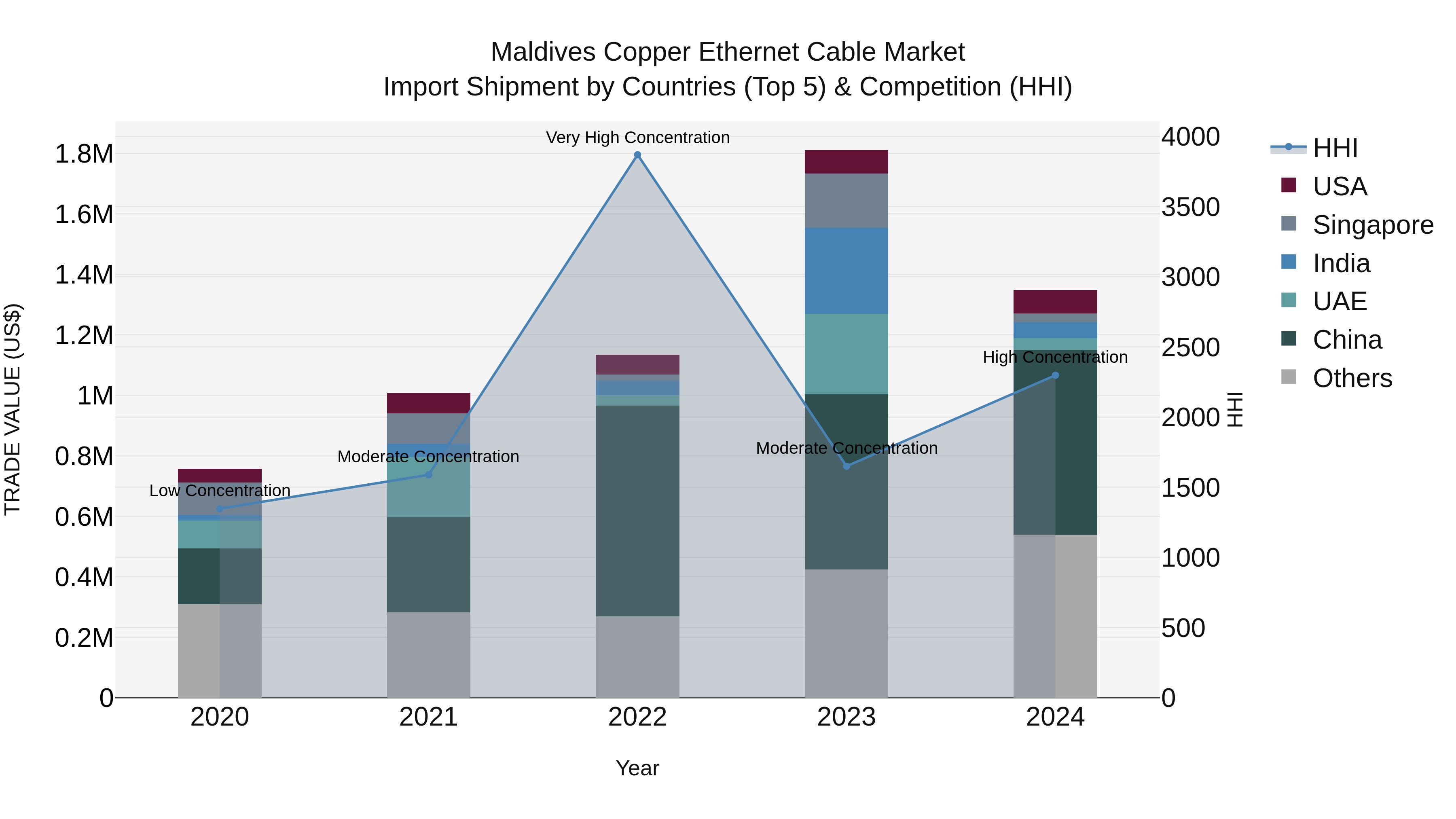 Maldives Copper Ethernet Cable Market Top 5 Importing Countries and Market Competition (HHI) Analysis