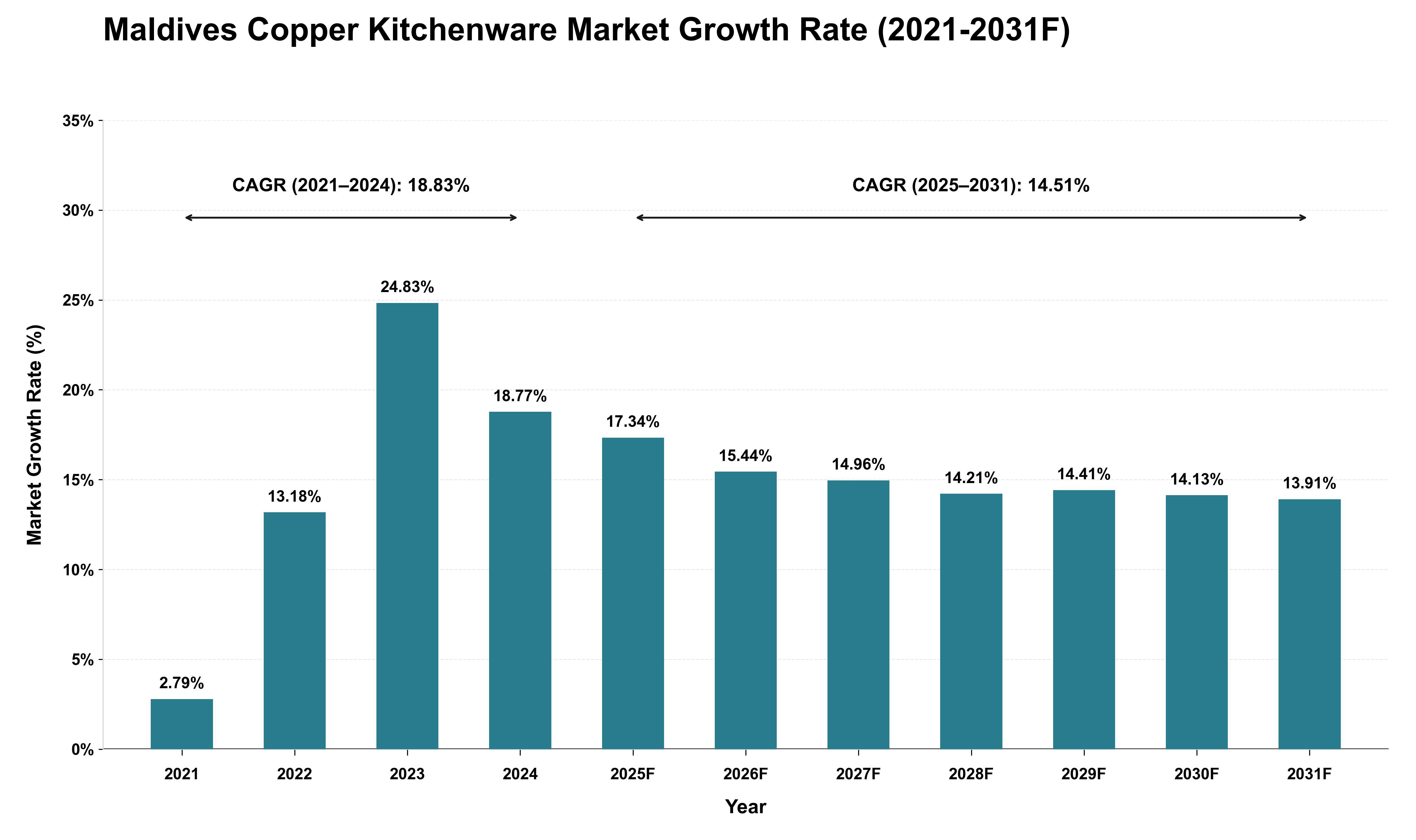 Maldives Copper Kitchenware Market Growth Rate Analysis (2021 - 2031)