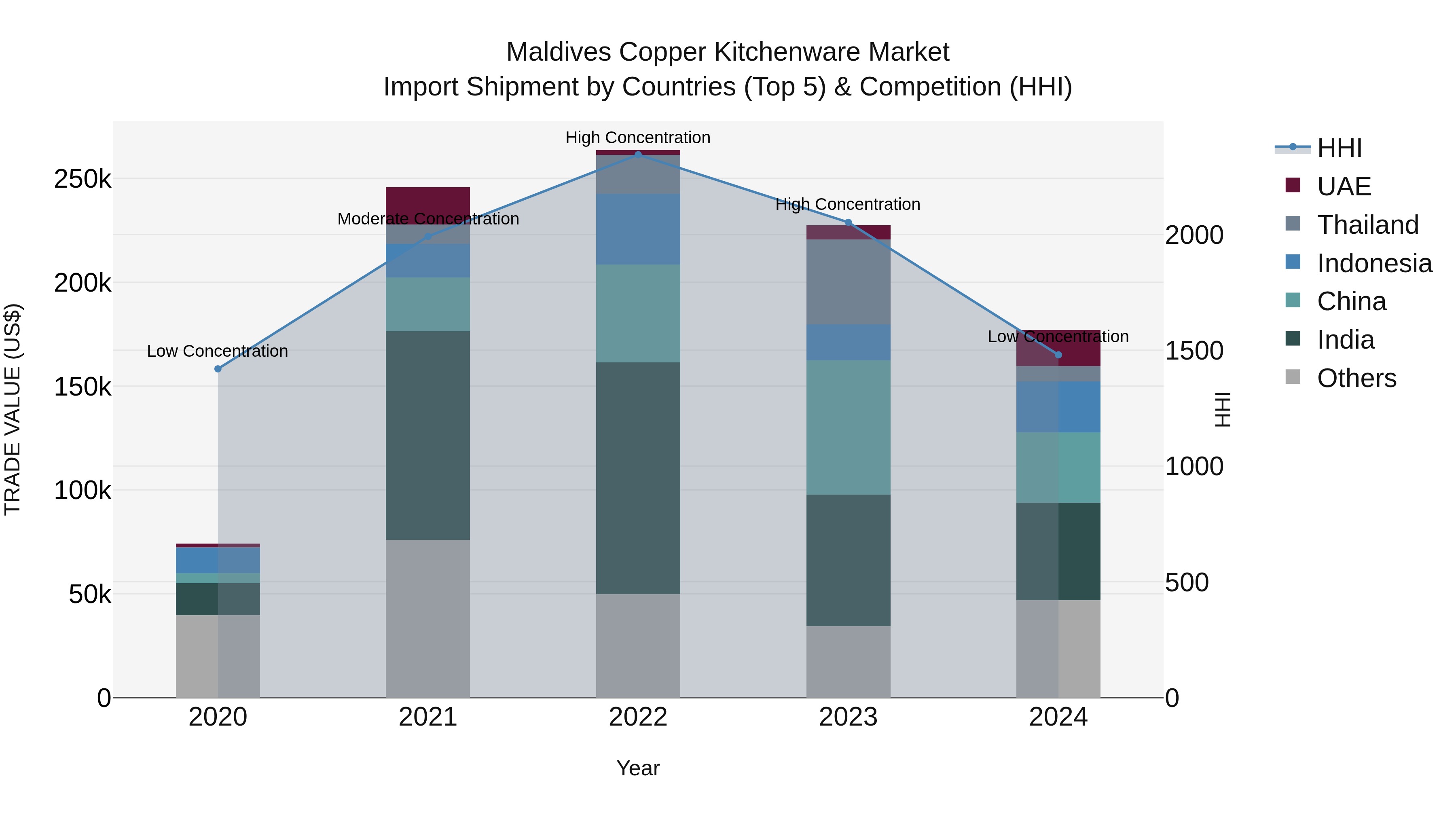 Maldives Copper Kitchenware Market Top 5 Importing Countries and Market Competition (HHI) Analysis