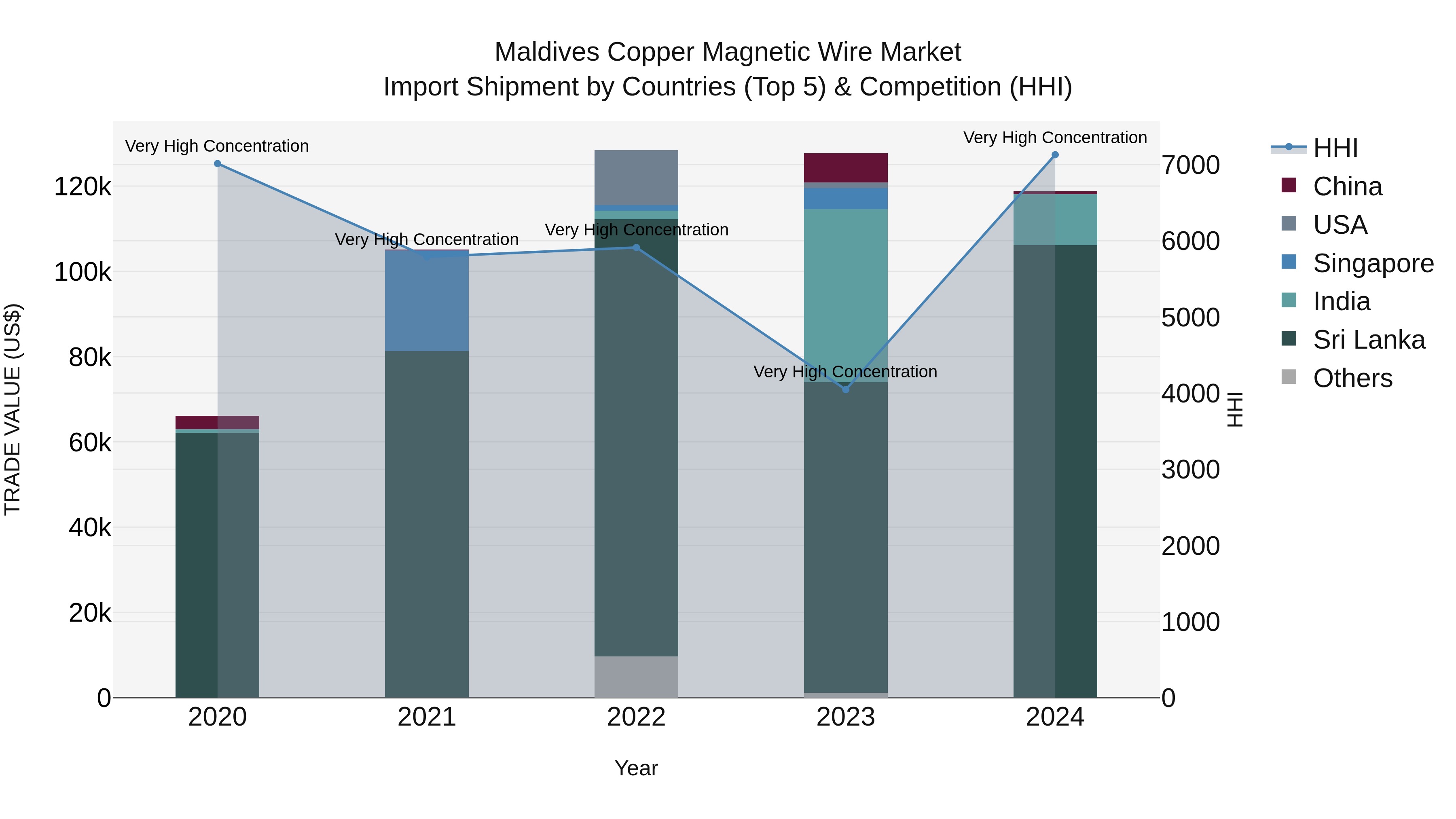 Maldives Copper Magnetic Wire Market Top 5 Importing Countries and Market Competition (HHI) Analysis