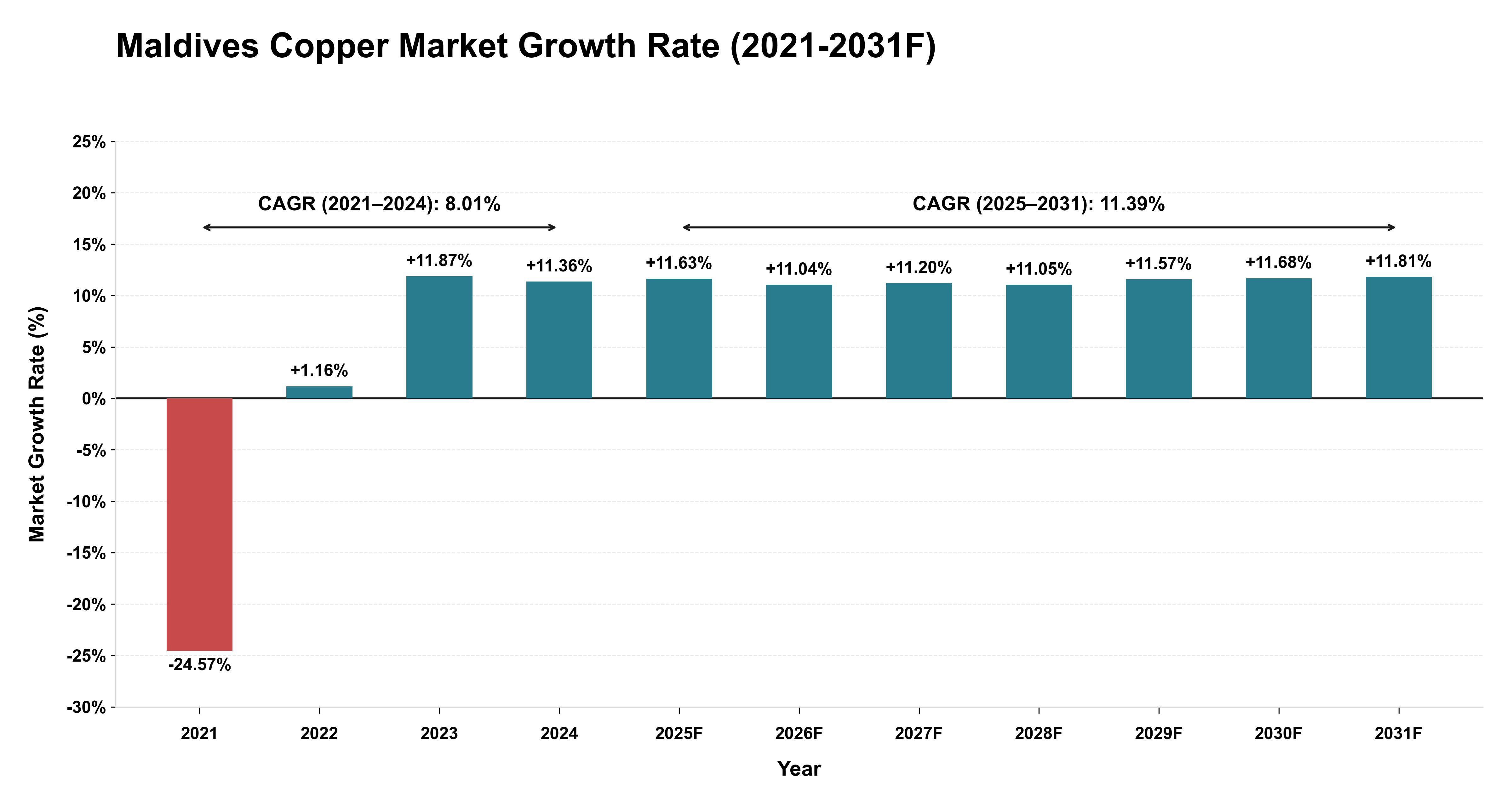 Maldives Copper Market Year-wise Growth Rate (2021-2031F)