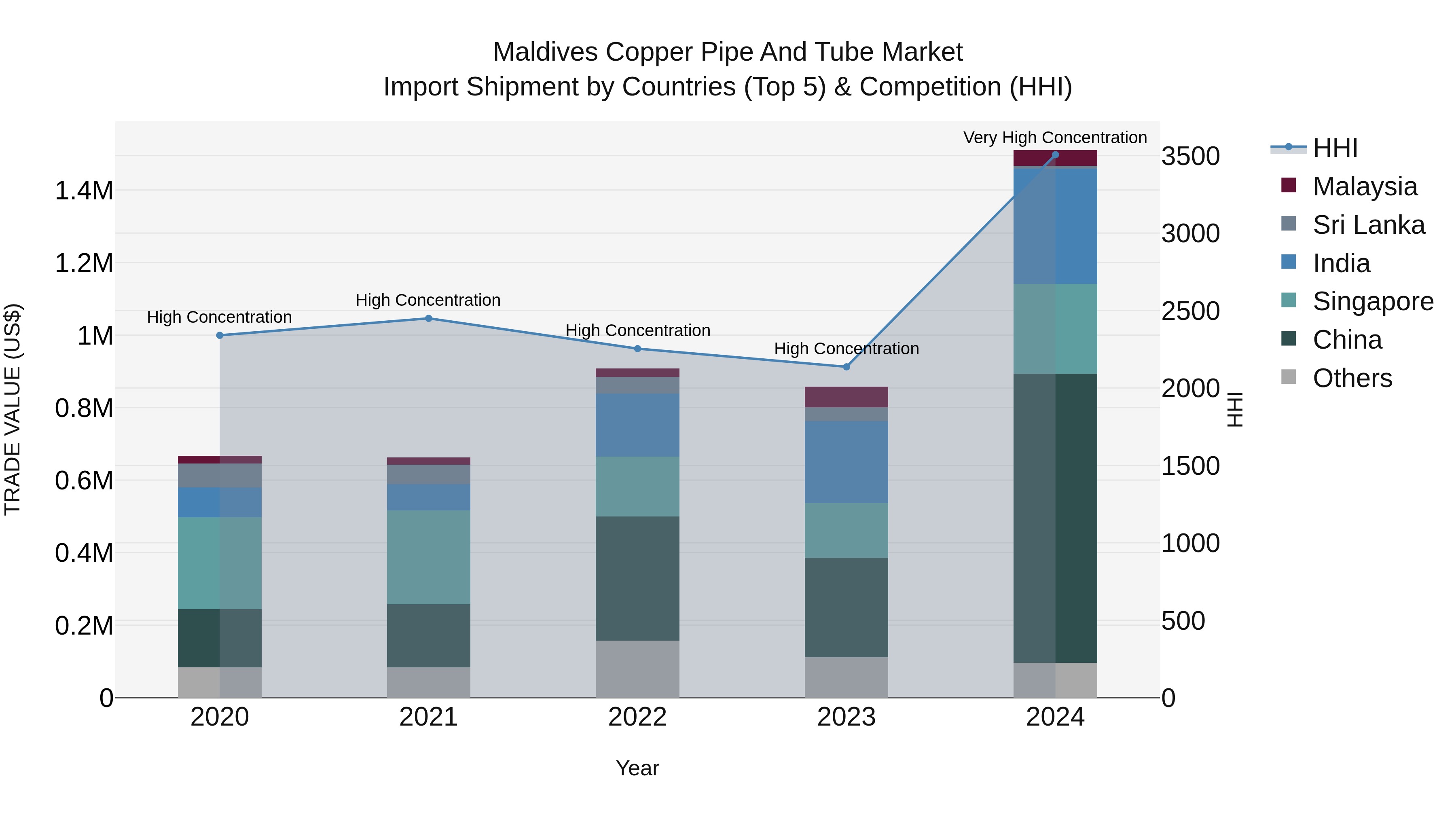 Maldives Copper Pipe and Tube Market Top 5 Importing Countries and Market Competition (HHI) Analysis