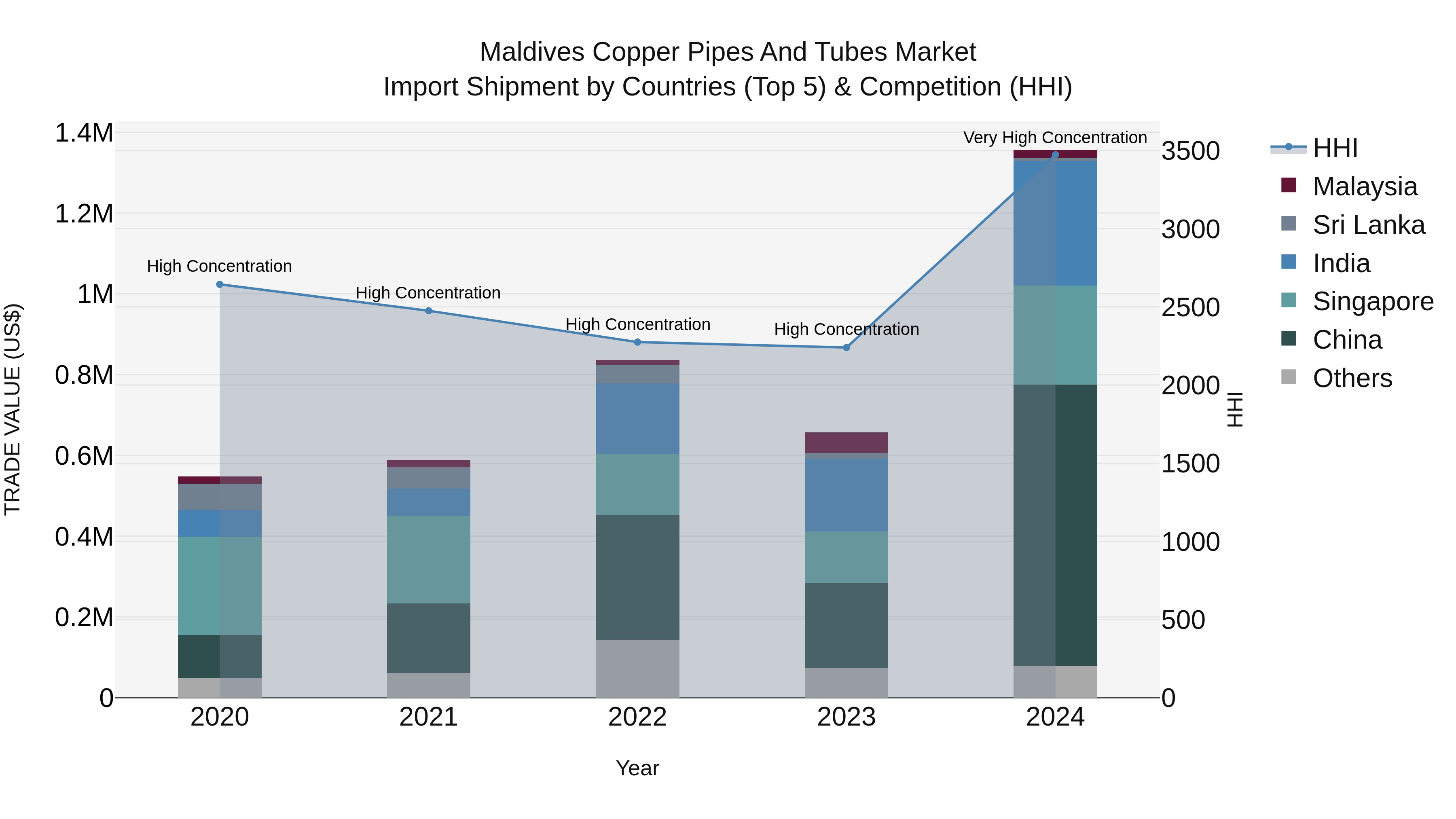 Maldives Copper Pipes and Tubes Market Top 5 Importing Countries and Market Competition (HHI) Analysis