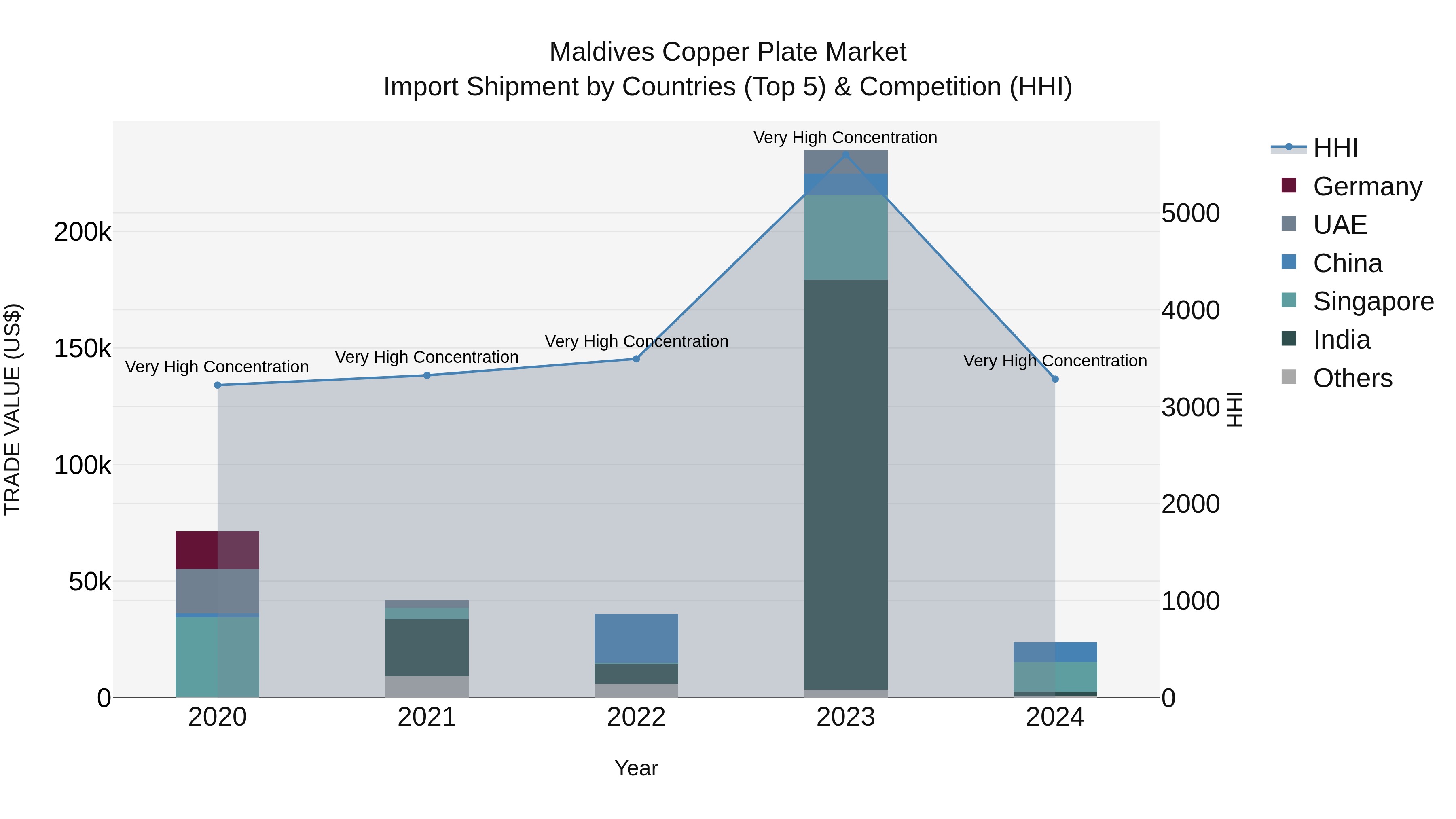 Maldives Copper Plate Market Top 5 Importing Countries and Market Competition (HHI) Analysis