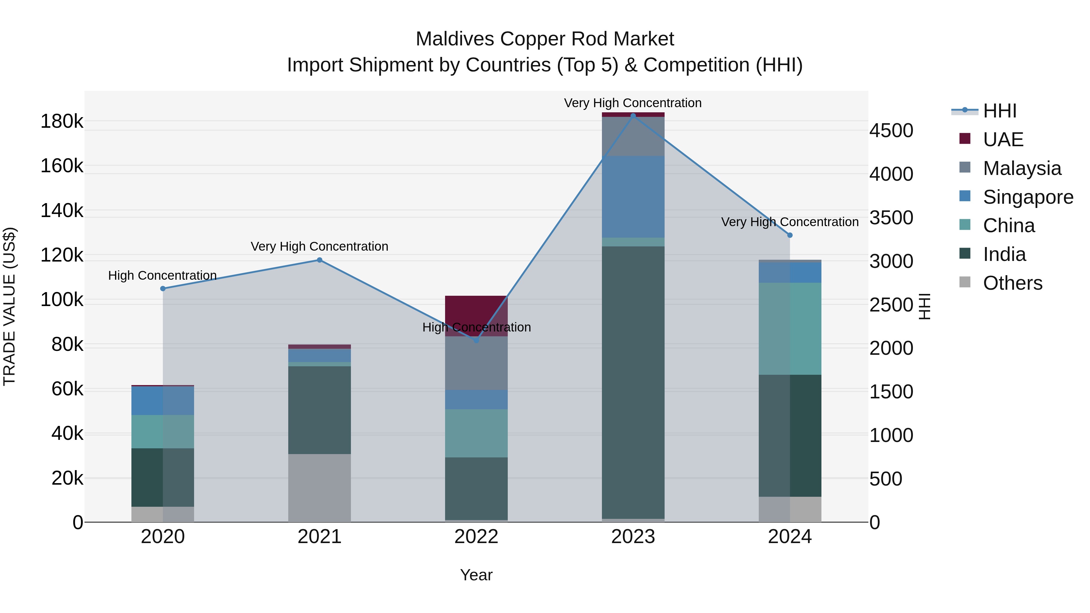 Maldives Copper Rod Market Top 5 Importing Countries and Market Competition (HHI) Analysis