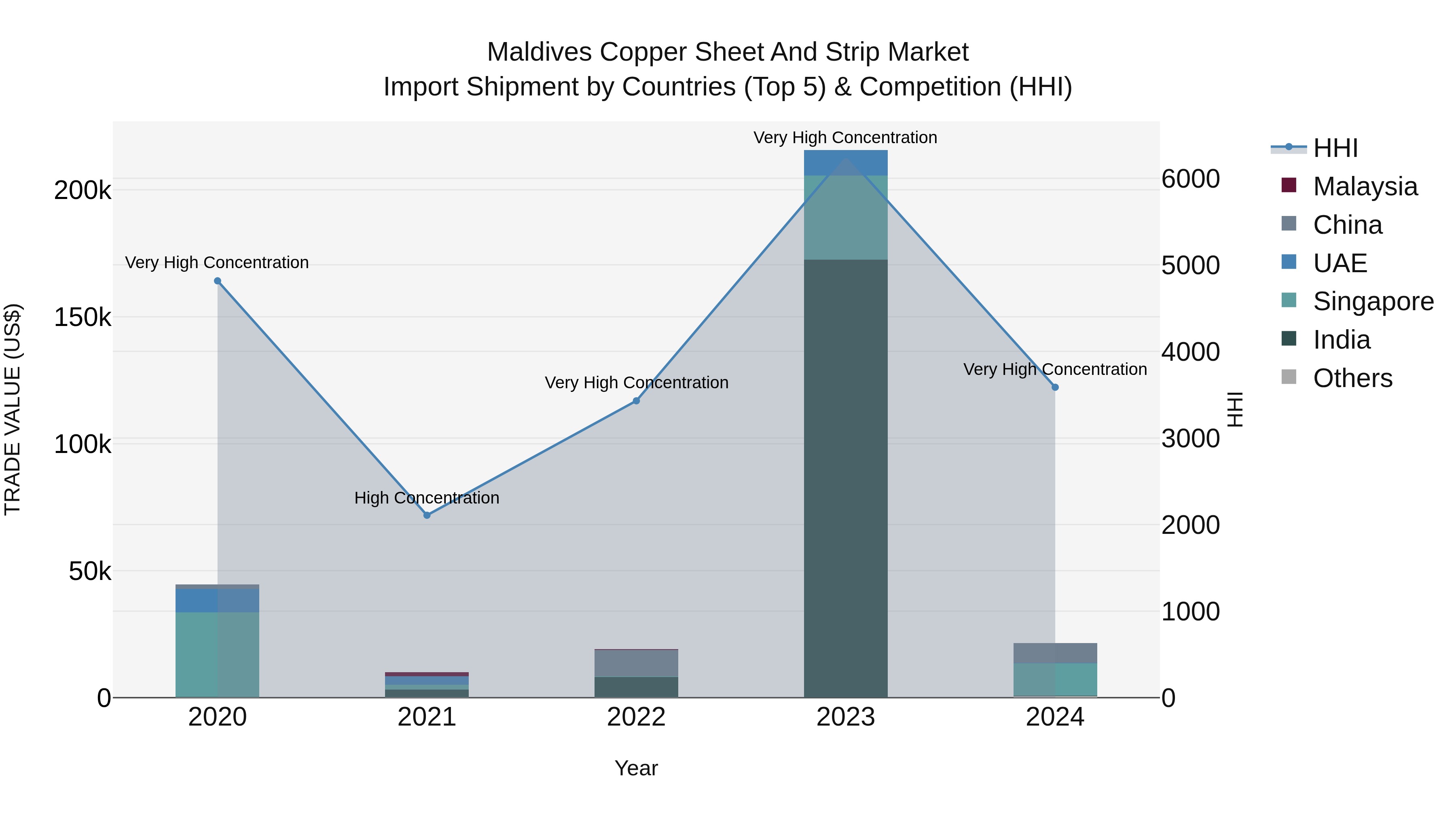 Maldives Copper Sheet and Strip Market Top 5 Importing Countries and Market Competition (HHI) Analysis