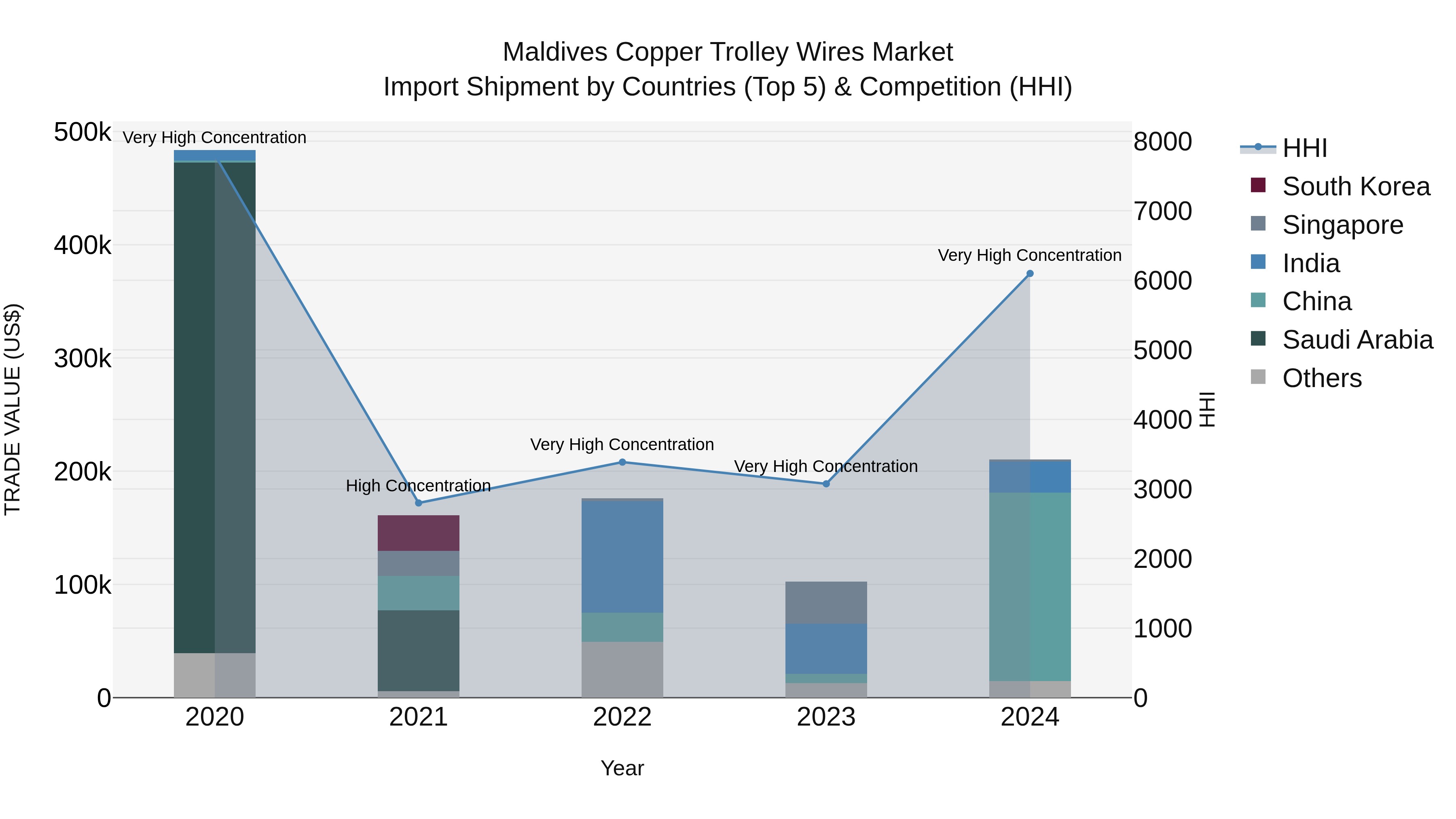 Maldives Copper Trolley Wires Market Top 5 Importing Countries and Market Competition (HHI) Analysis