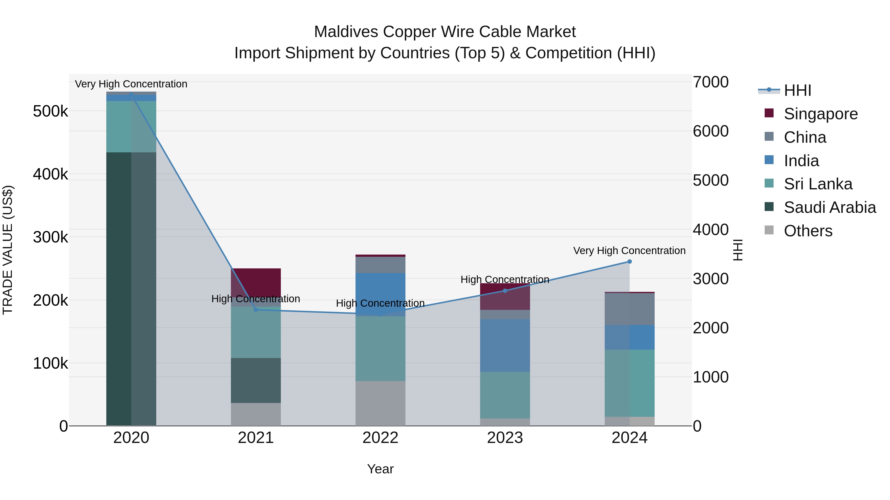 Maldives Copper Wire Cable Market Top 5 Importing Countries and Market Competition (HHI) Analysis
