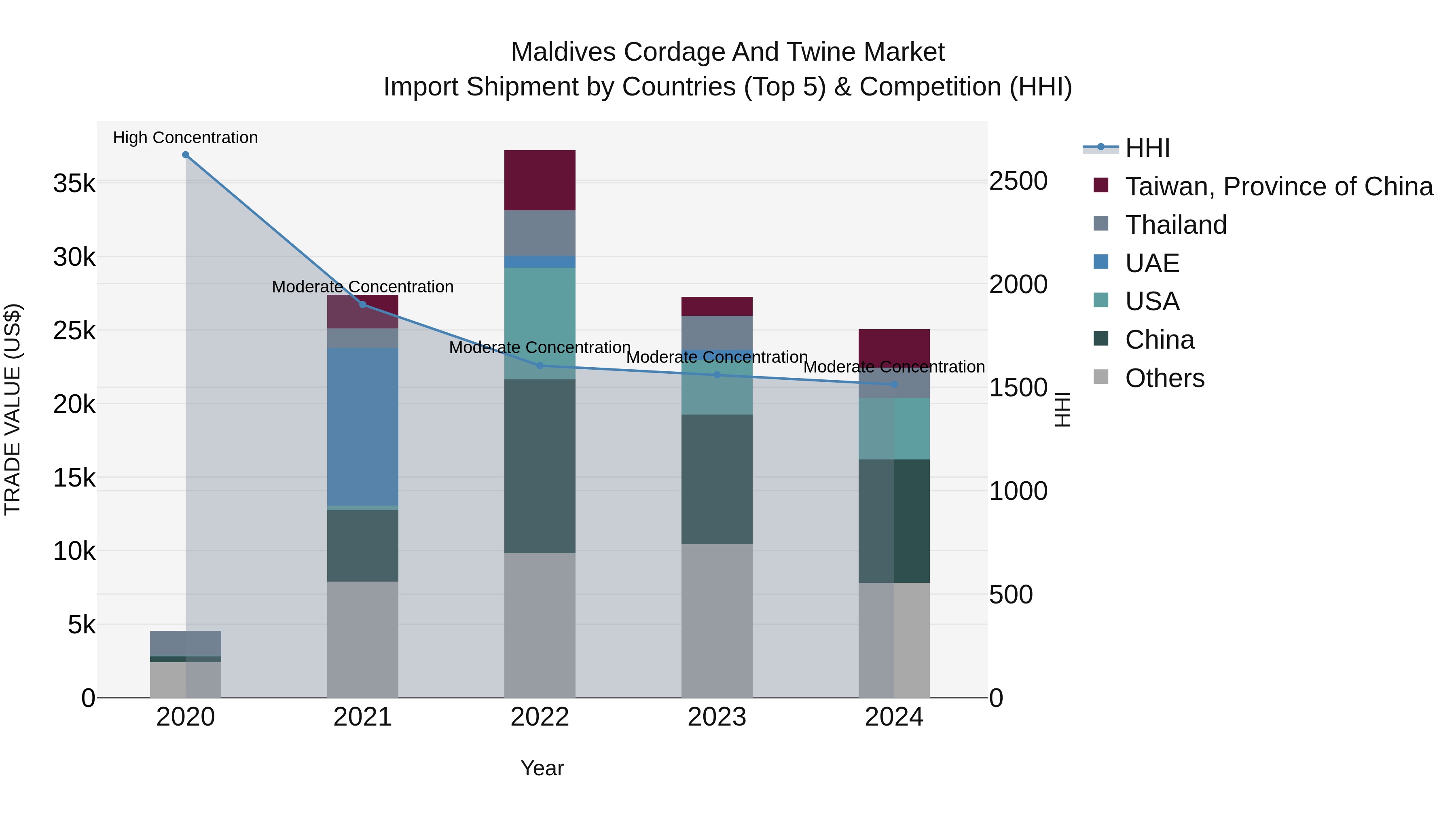 Maldives Cordage and Twine Market Top 5 Importing Countries and Market Competition (HHI) Analysis