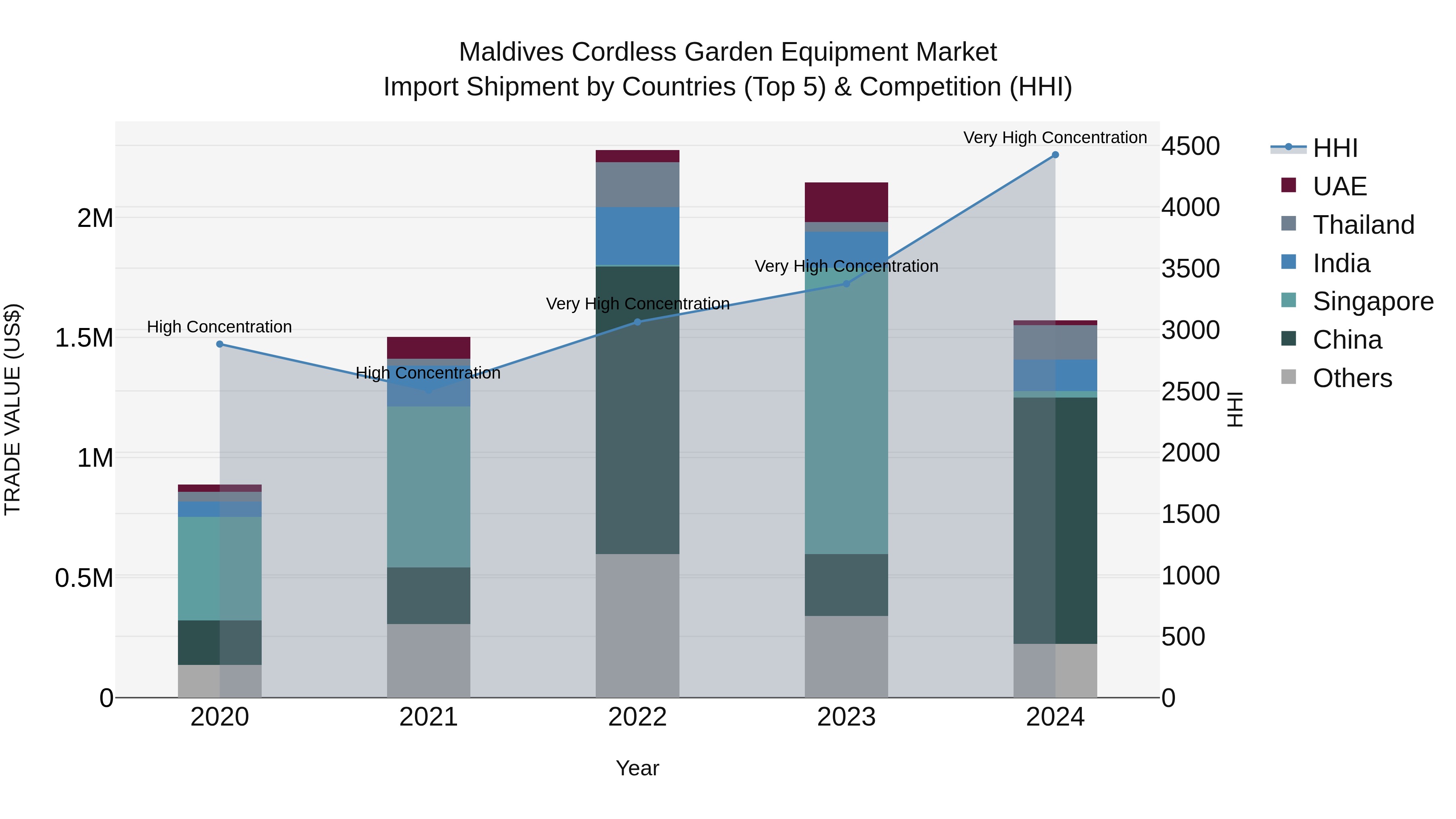 Maldives Cordless Garden Equipment Market Top 5 Importing Countries and Market Competition (HHI) Analysis