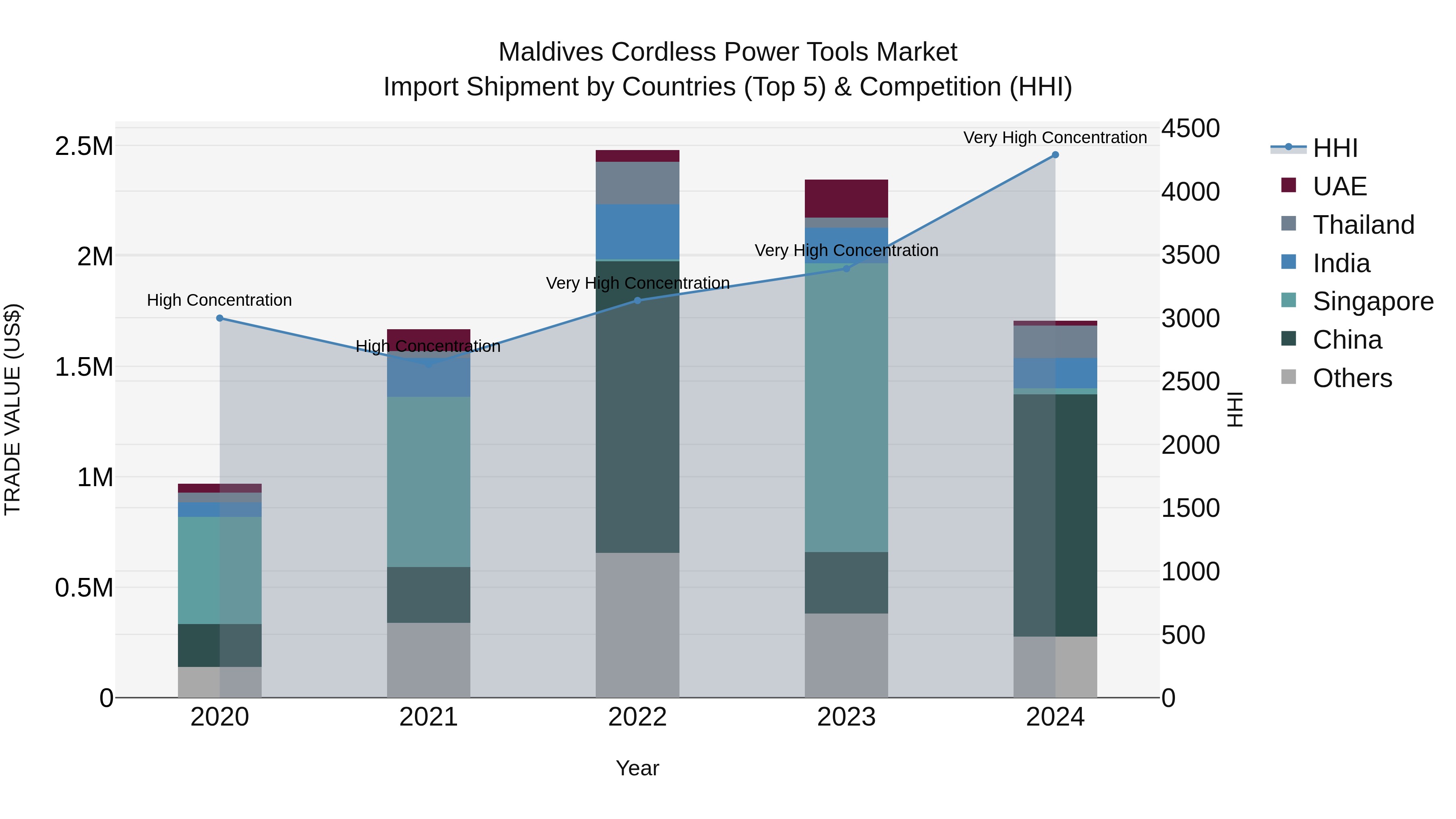 Maldives Cordless Power Tools Market Top 5 Importing Countries and Market Competition (HHI) Analysis
