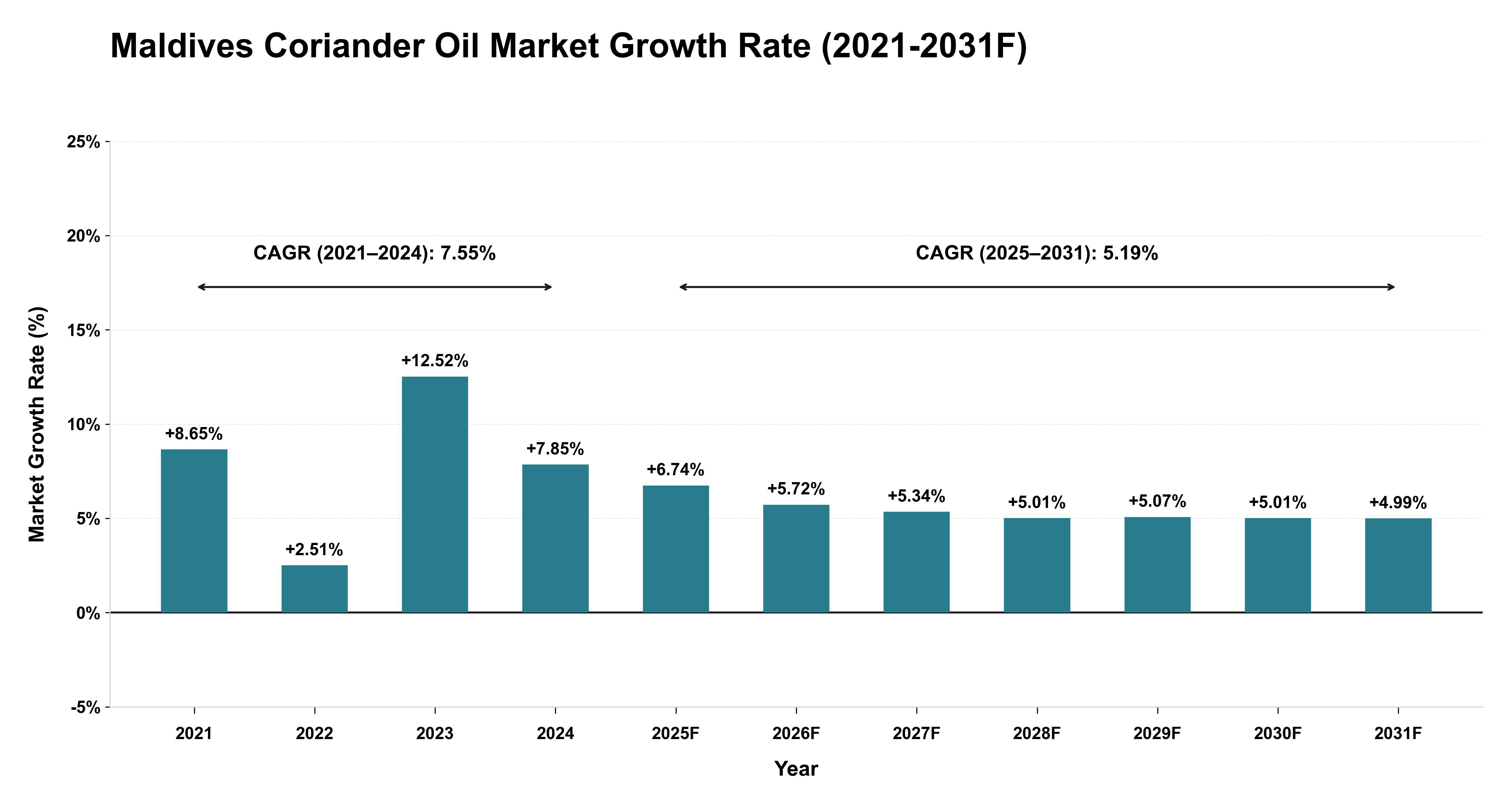 Maldives Coriander Oil Market Year-wise Growth Rate (2021-2031F)