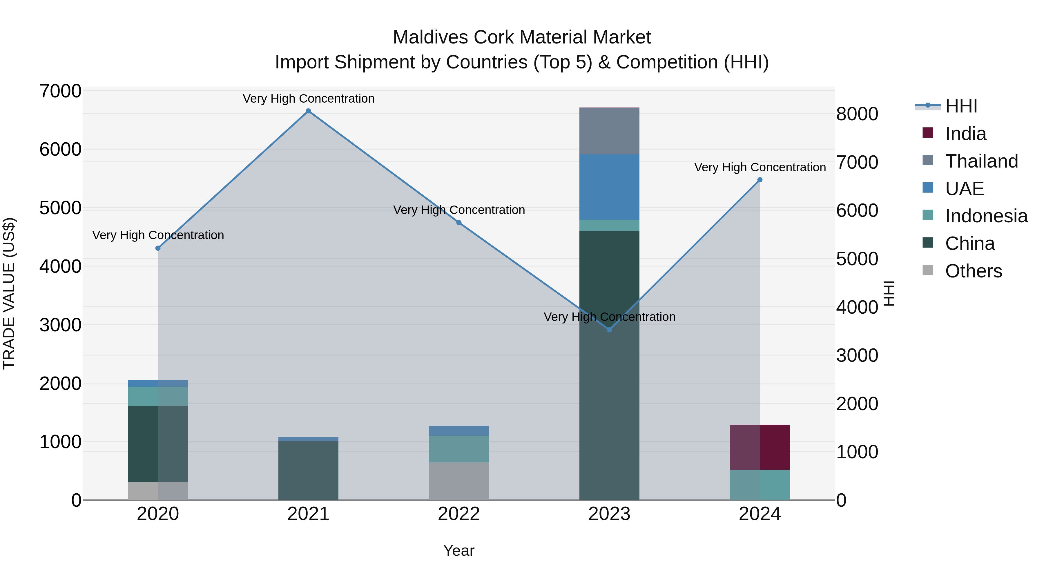 Maldives Cork Material Market Top 5 Importing Countries and Market Competition (HHI) Analysis