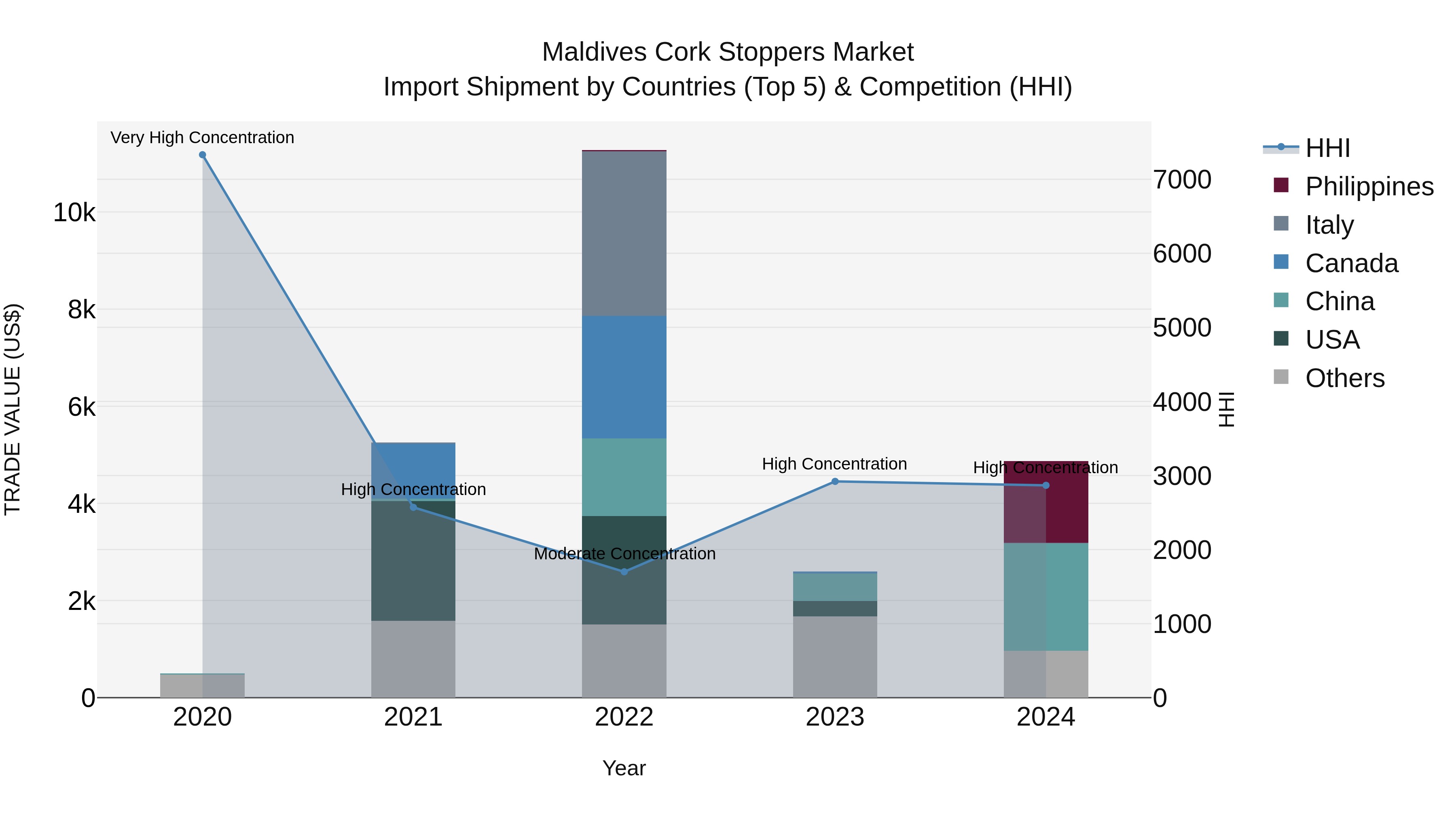 Maldives Cork Stoppers Market Top 5 Importing Countries and Market Competition (HHI) Analysis