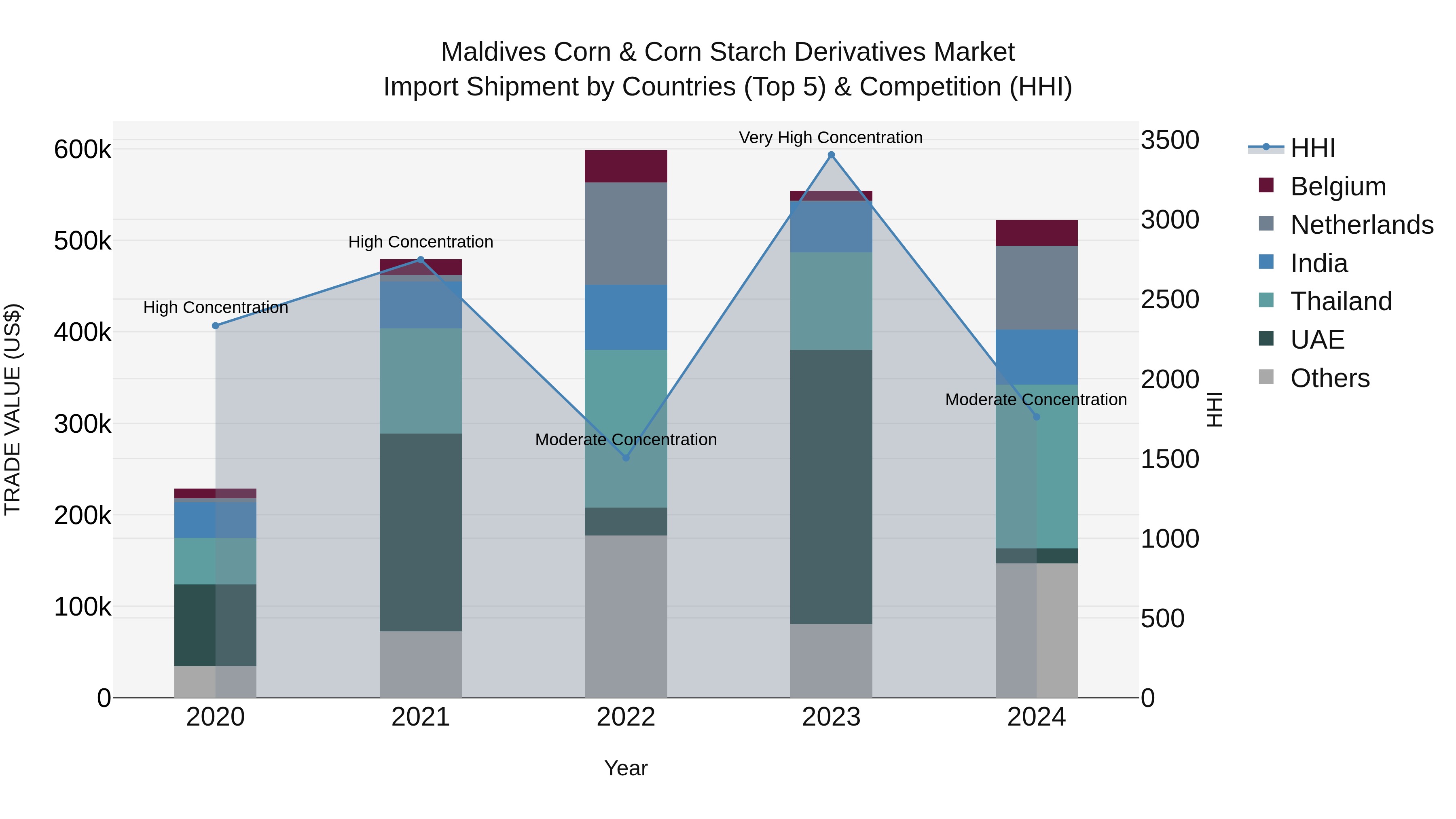 Maldives Corn & Corn Starch Derivatives Market Top 5 Importing Countries and Market Competition (HHI) Analysis